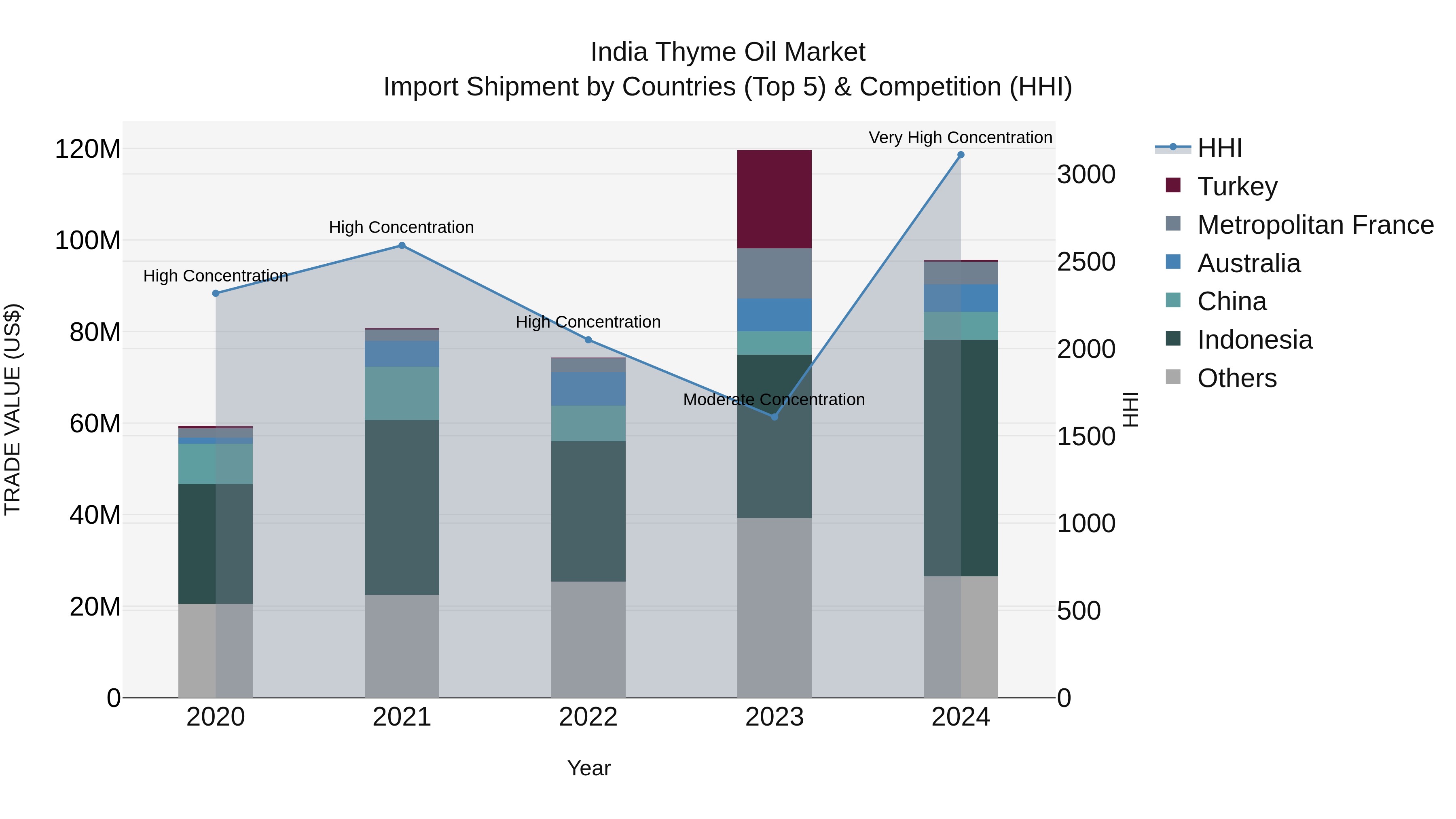 India Thyme Oil Market Top 5 Importing Countries and Market Competition (HHI) Analysis