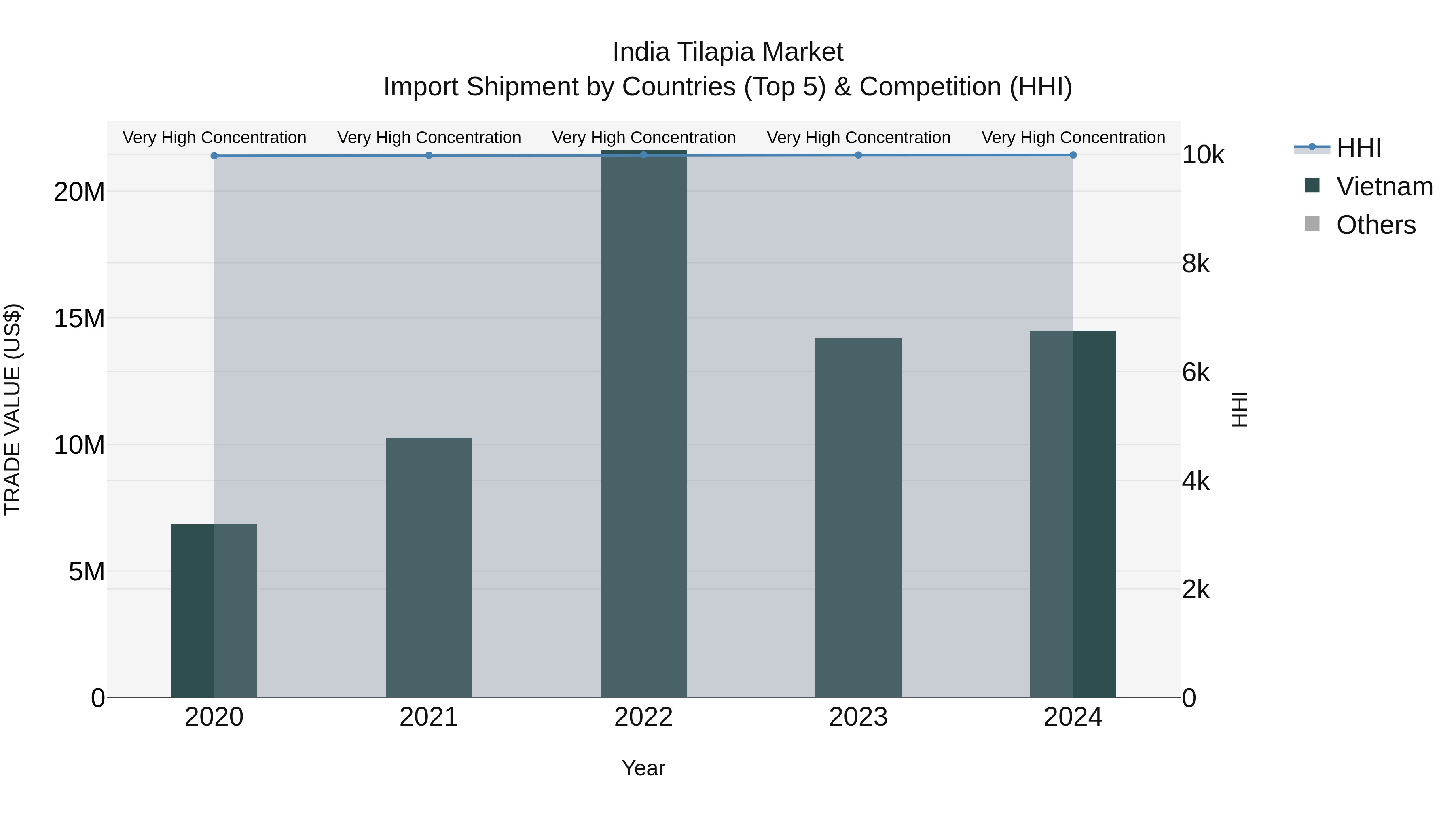 India Tilapia Market Top 5 Importing Countries and Market Competition (HHI) Analysis