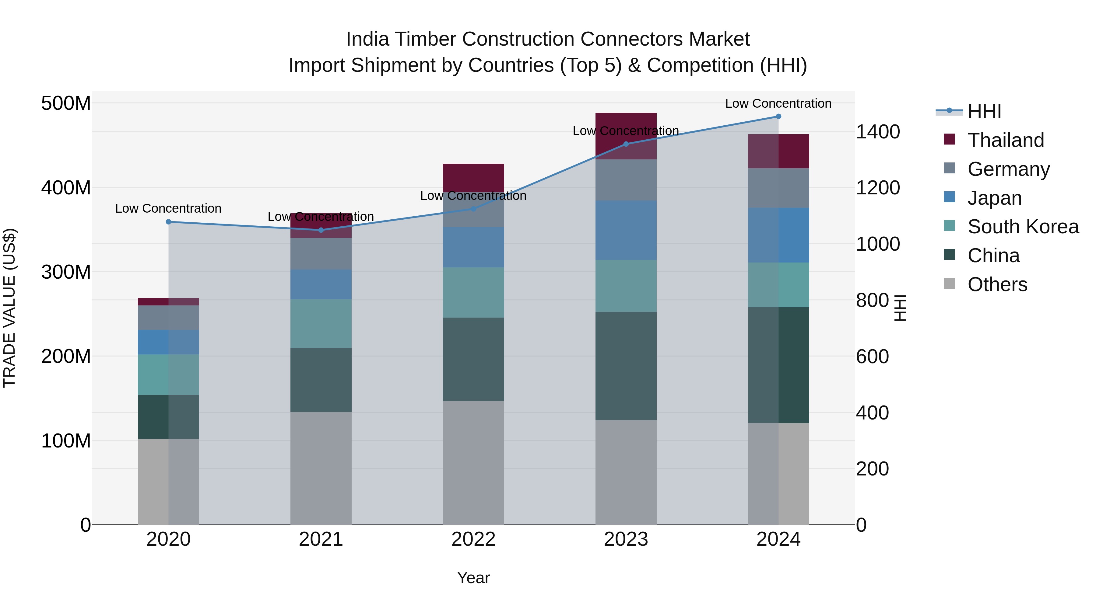 India Timber Construction Connectors Market Top 5 Importing Countries and Market Competition (HHI) Analysis