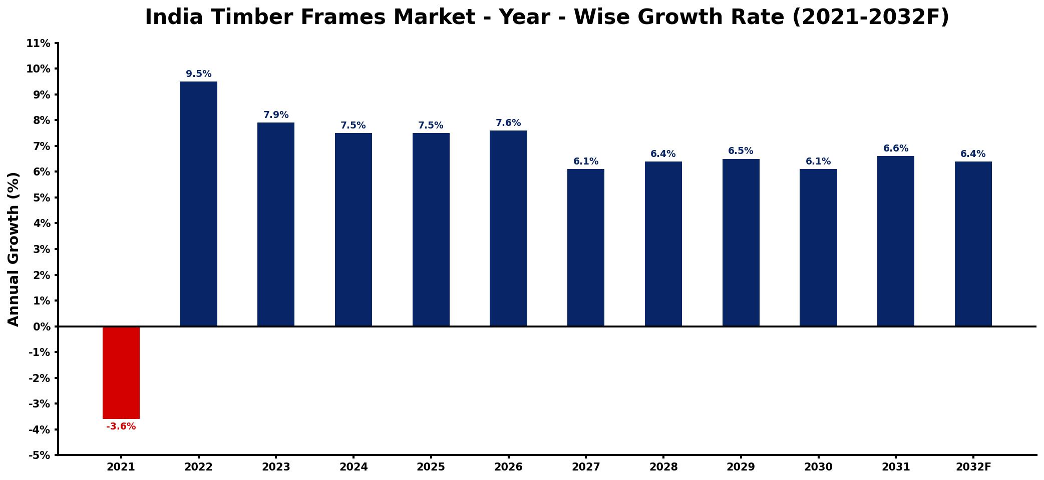 India Timber Frames Market Year-wise Growth Rate and Key Drivers
