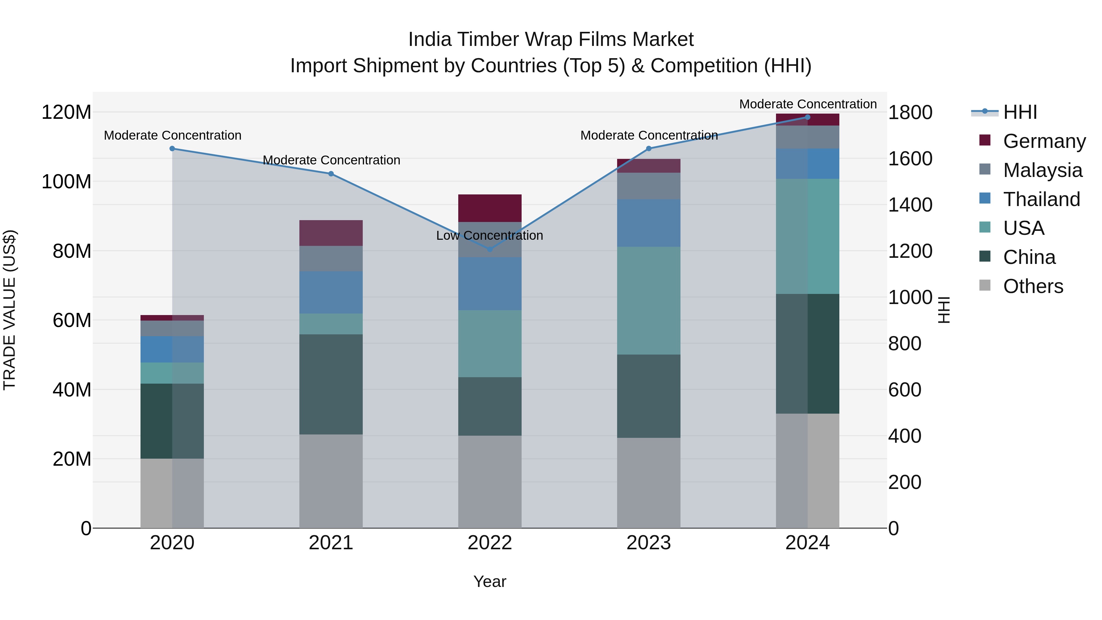India Timber Wrap Films Market Top 5 Importing Countries and Market Competition (HHI) Analysis