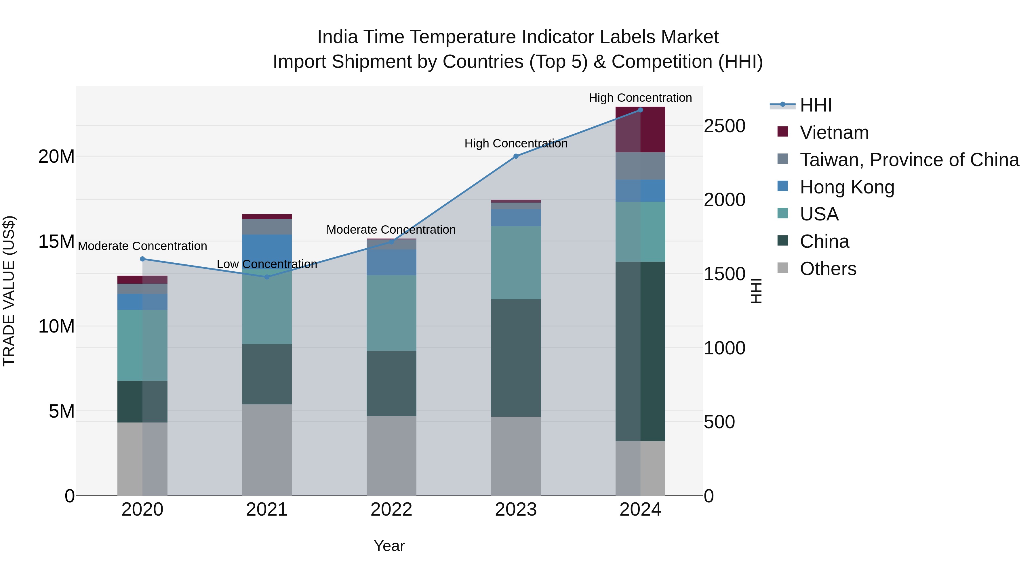 India Time Temperature Indicator Labels Market Top 5 Importing Countries and Market Competition (HHI) Analysis