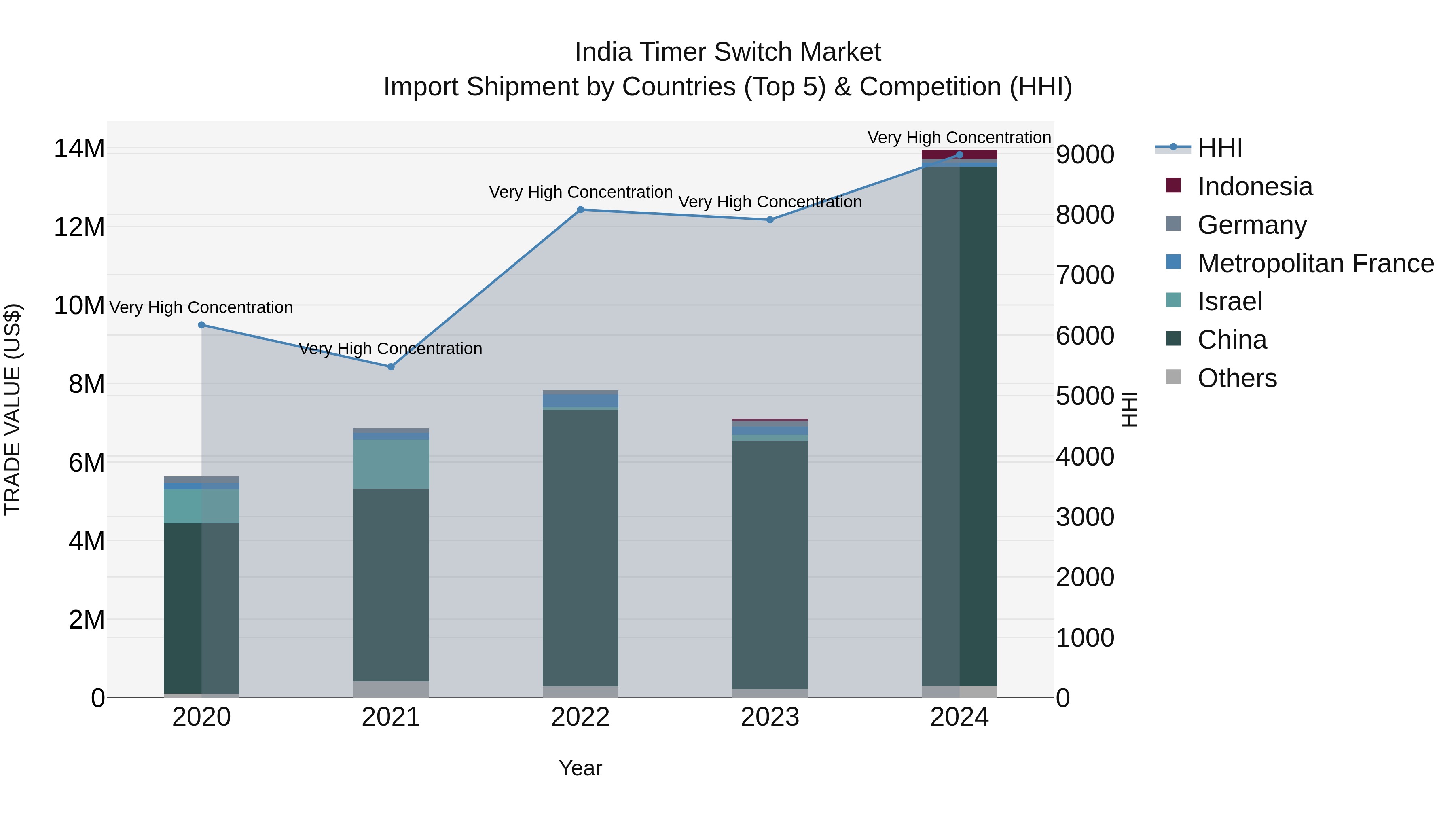 India Timer Switch Market Top 5 Importing Countries and Market Competition (HHI) Analysis