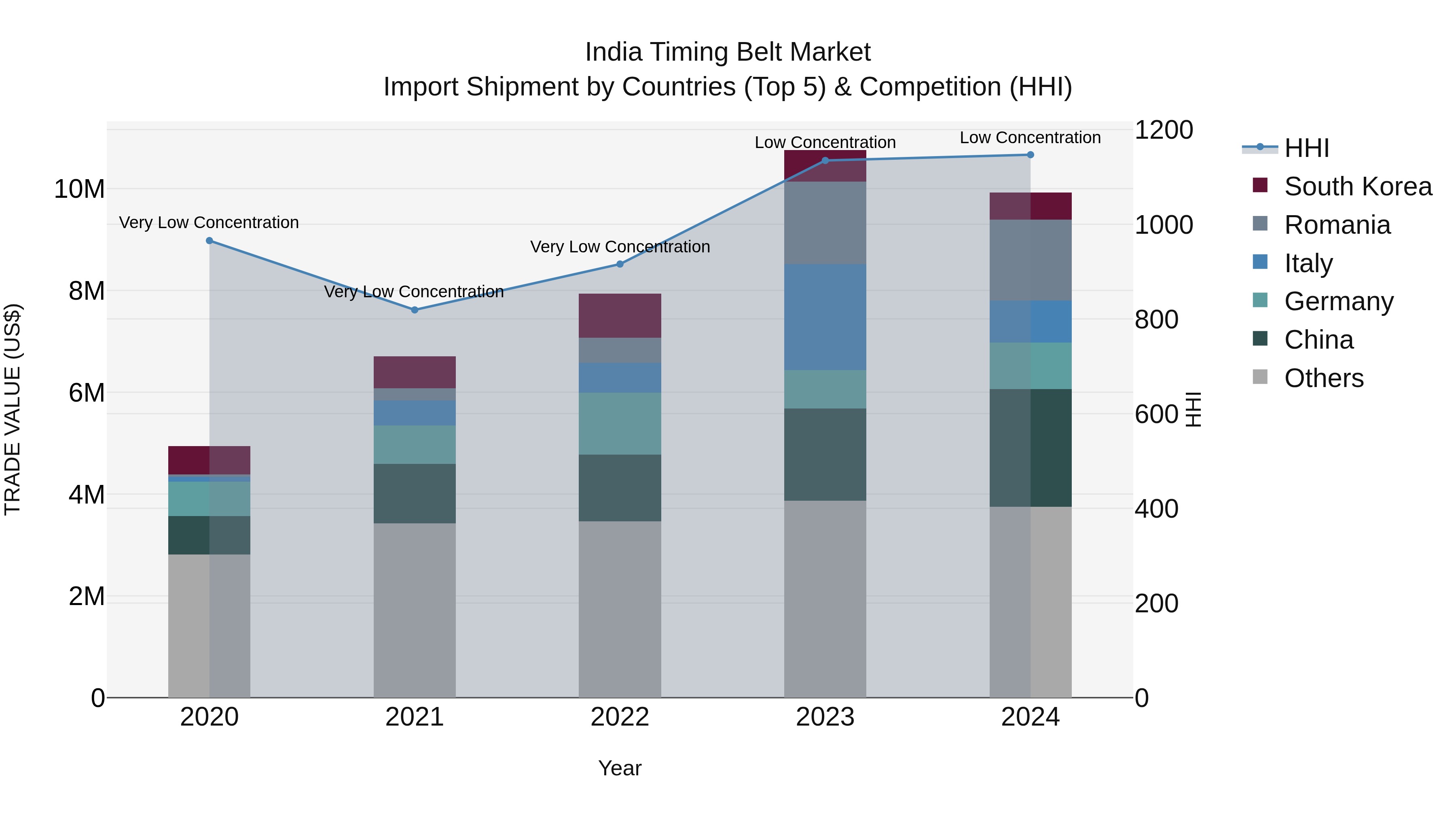 India Timing Belt Market Top 5 Importing Countries and Market Competition (HHI) Analysis