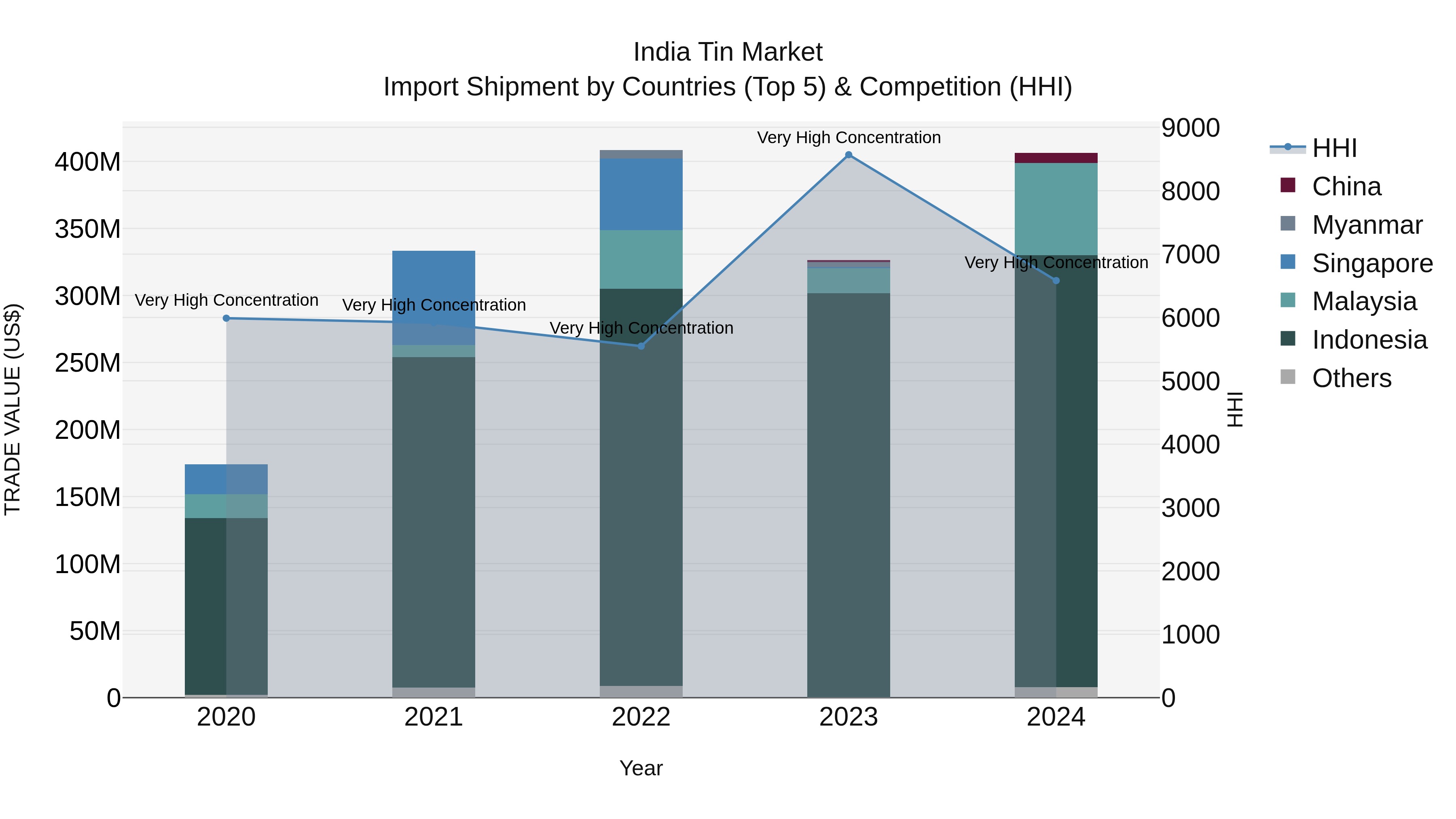 India Tin Market Top 5 Importing Countries and Market Competition (HHI) Analysis