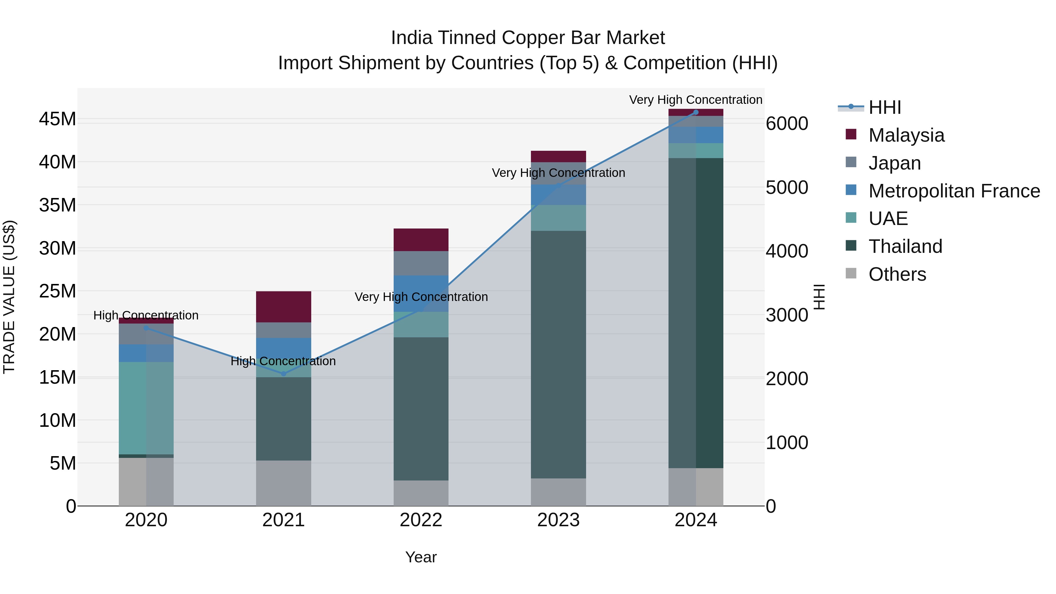 India Tinned Copper Bar Market Top 5 Importing Countries and Market Competition (HHI) Analysis