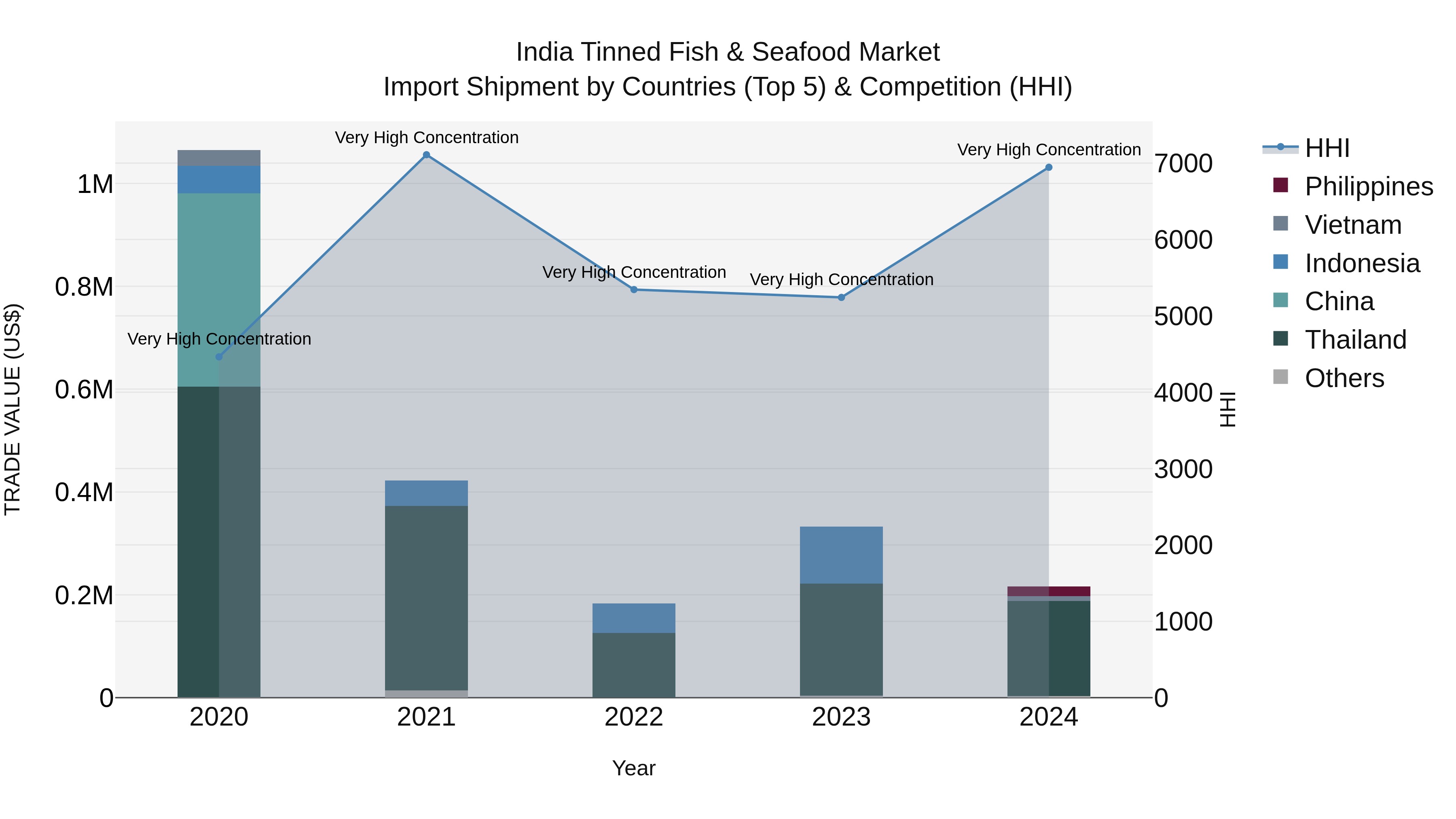 India Tinned Fish & Seafood Market Top 5 Importing Countries and Market Competition (HHI) Analysis