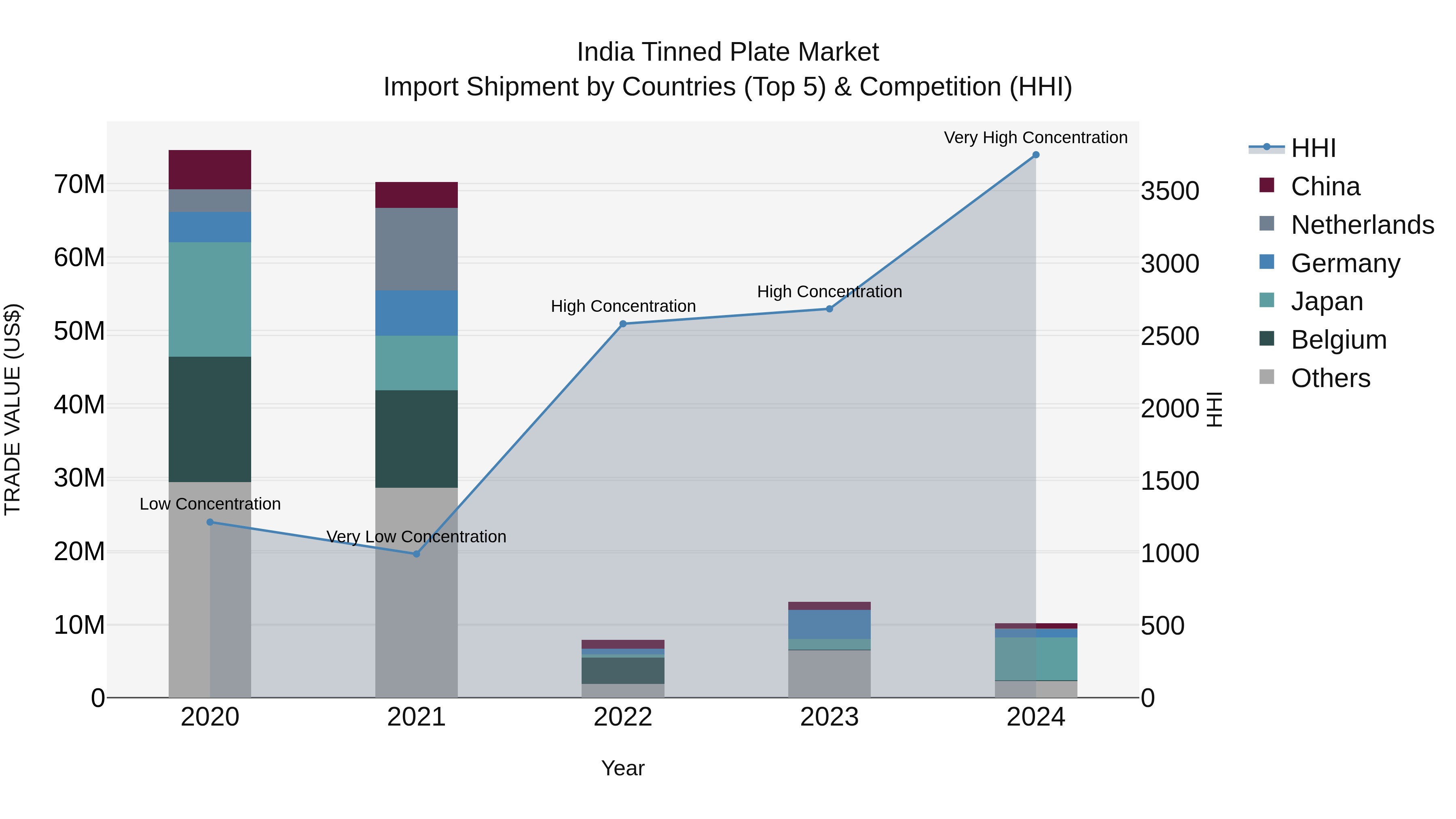 India Tinned Plate Market Top 5 Importing Countries and Market Competition (HHI) Analysis