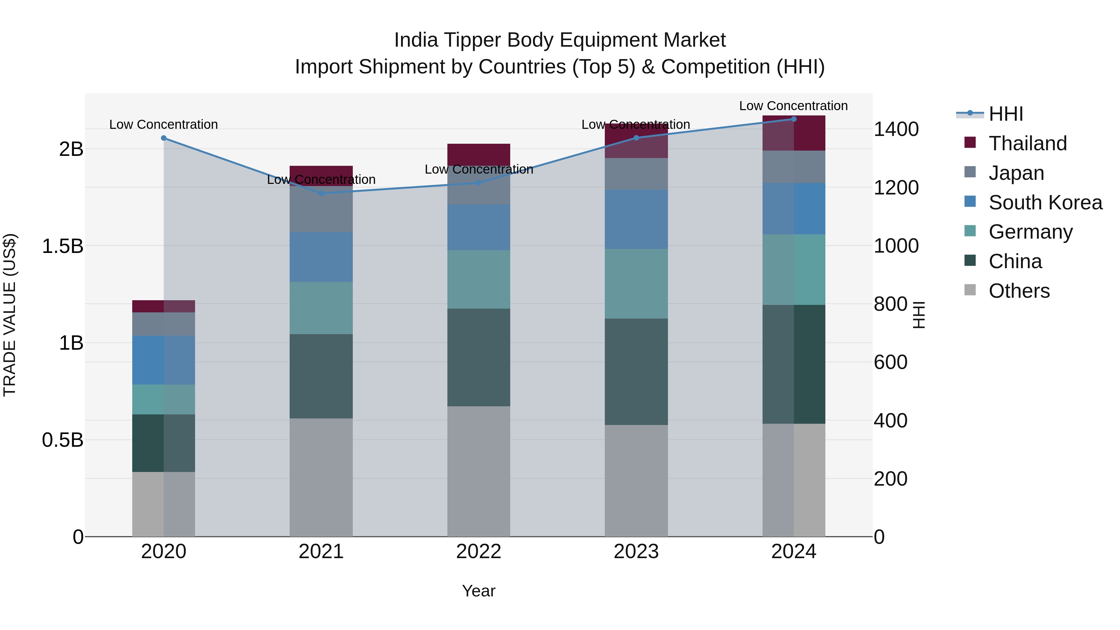 India Tipper Body Equipment Market Top 5 Importing Countries and Market Competition (HHI) Analysis