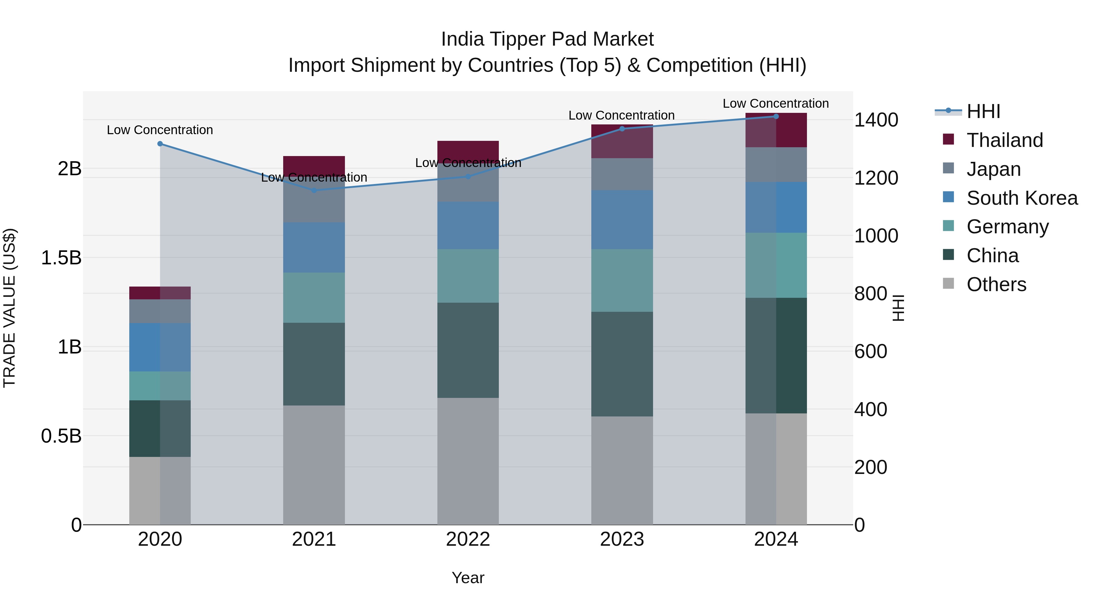 India Tipper Pad Market Top 5 Importing Countries and Market Competition (HHI) Analysis