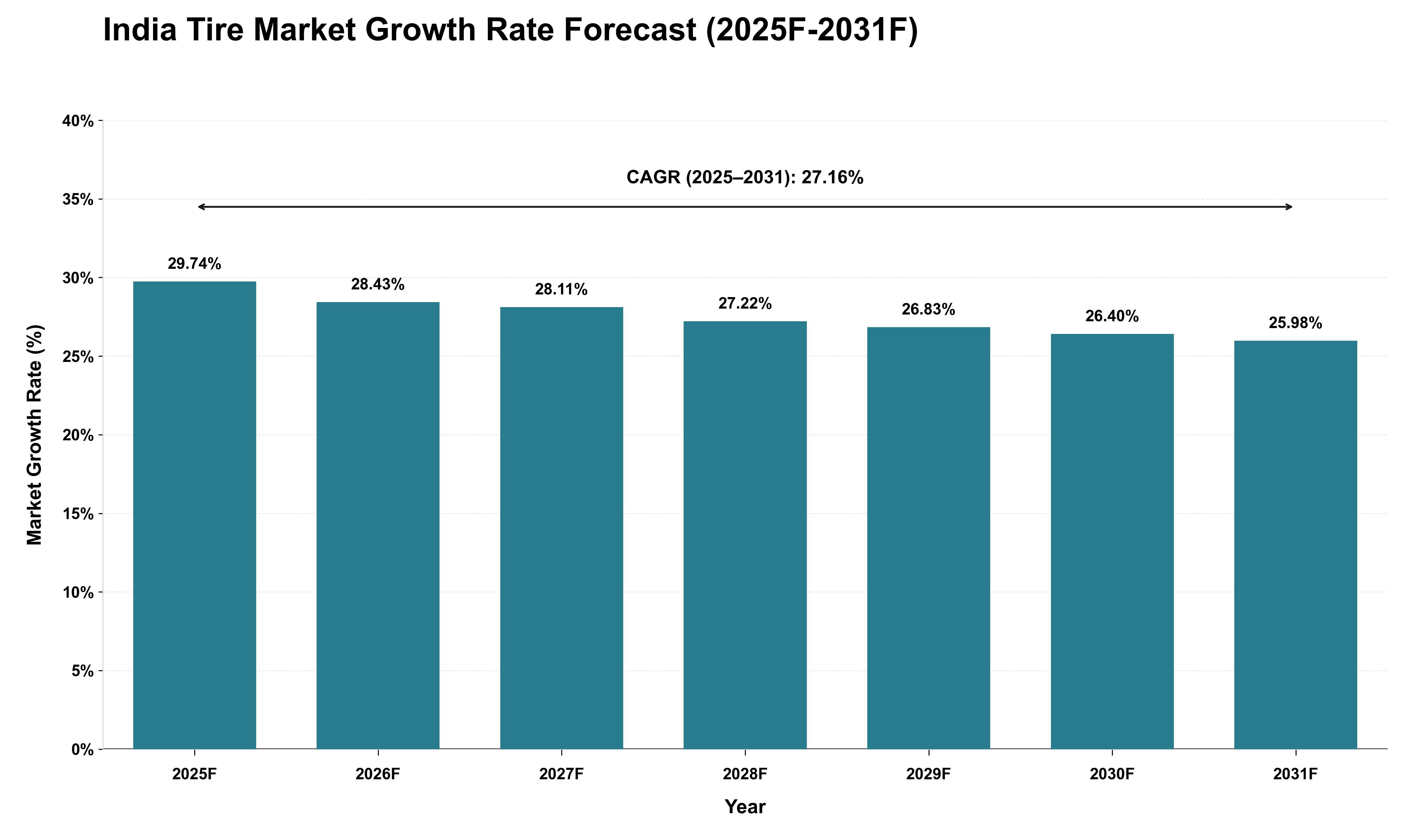 India Tire Market Growth Rate Analysis (2025 - 2031)