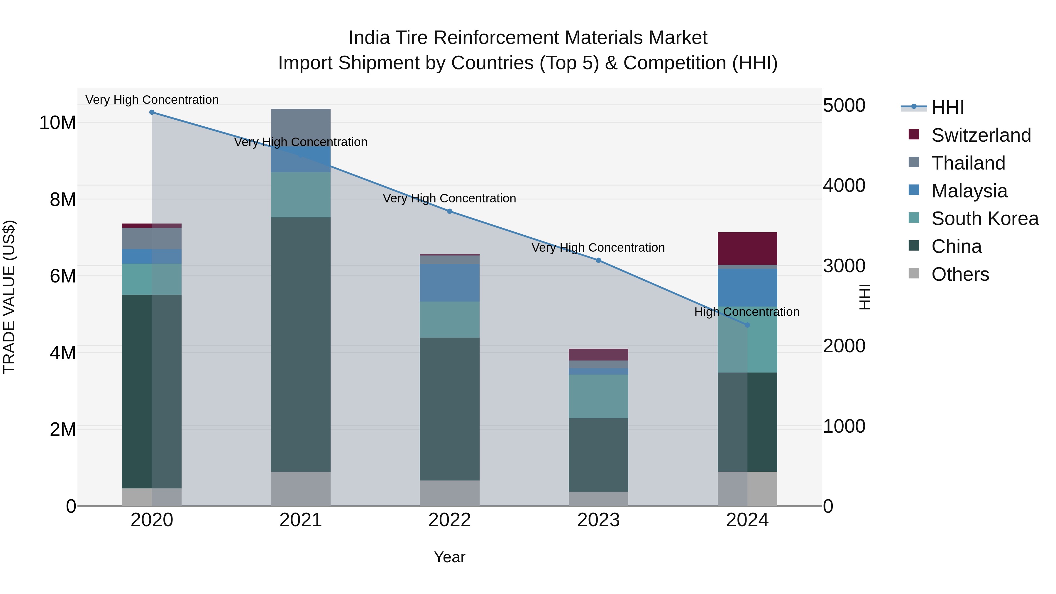 India Tire Reinforcement Materials Market Top 5 Importing Countries and Market Competition (HHI) Analysis
