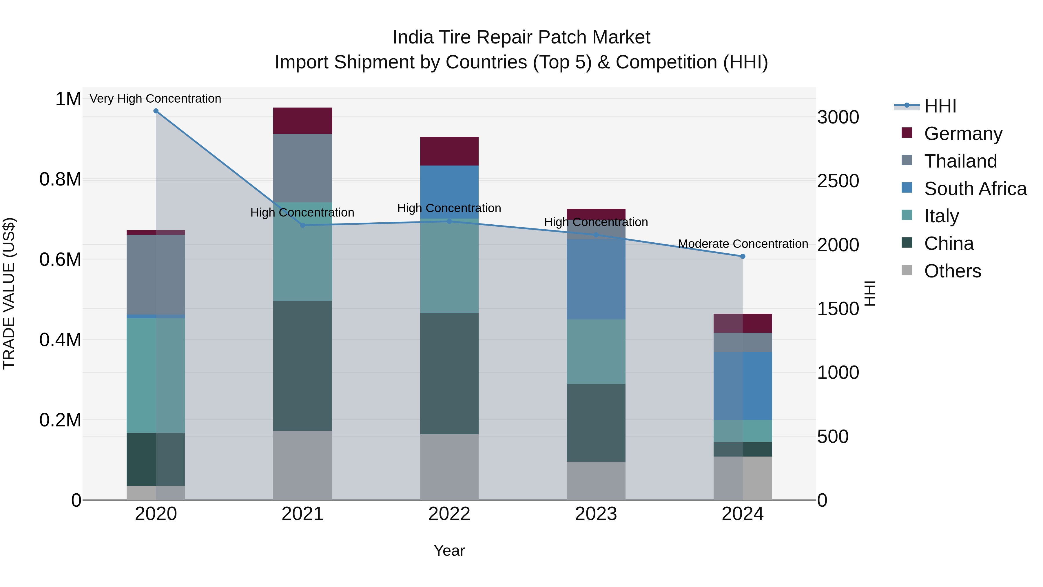 India Tire Repair Patch Market Top 5 Importing Countries and Market Competition (HHI) Analysis