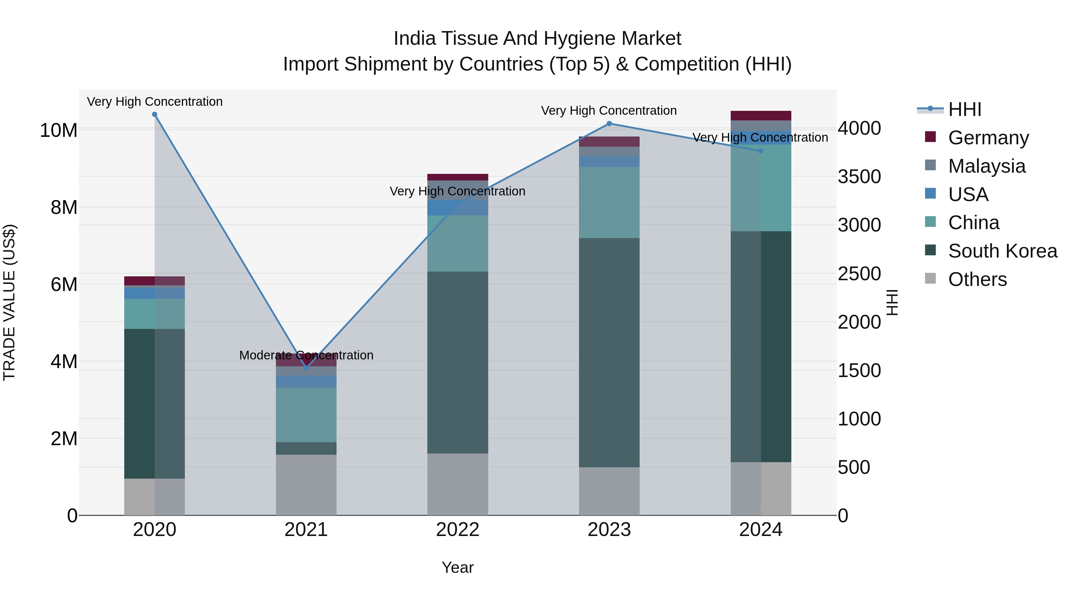 India Tissue and Hygiene Market Top 5 Importing Countries and Market Competition (HHI) Analysis