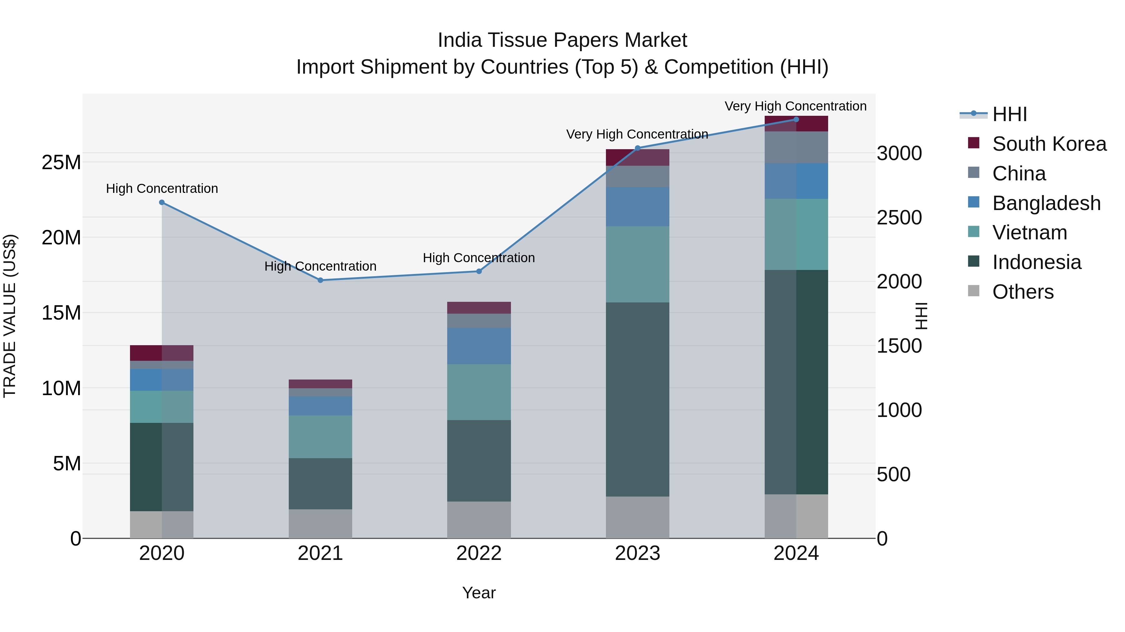 India Tissue Papers Market Top 5 Importing Countries and Market Competition (HHI) Analysis