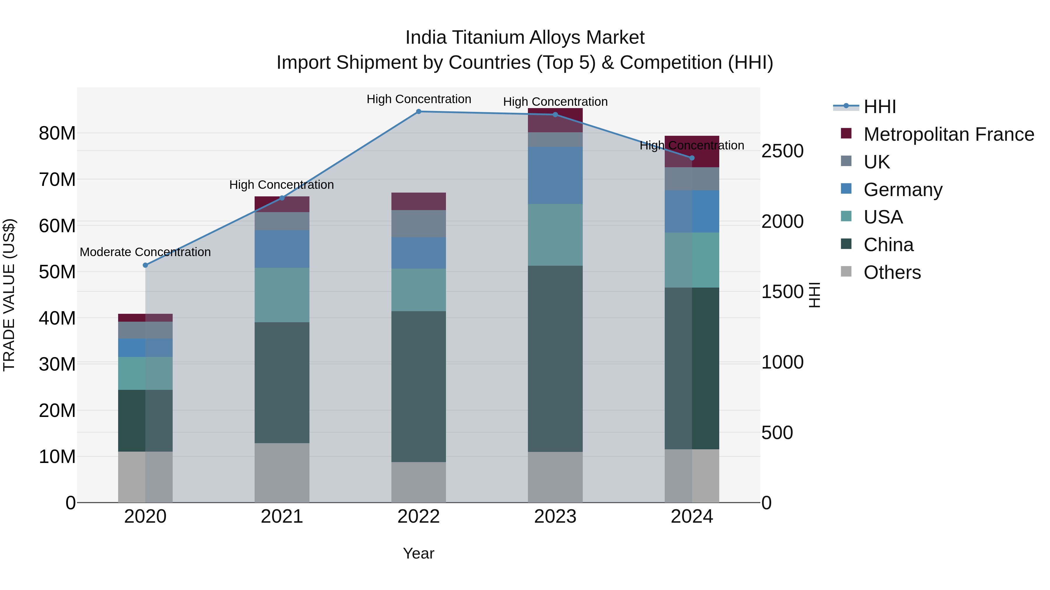 India Titanium Alloys Market Top 5 Importing Countries and Market Competition (HHI) Analysis