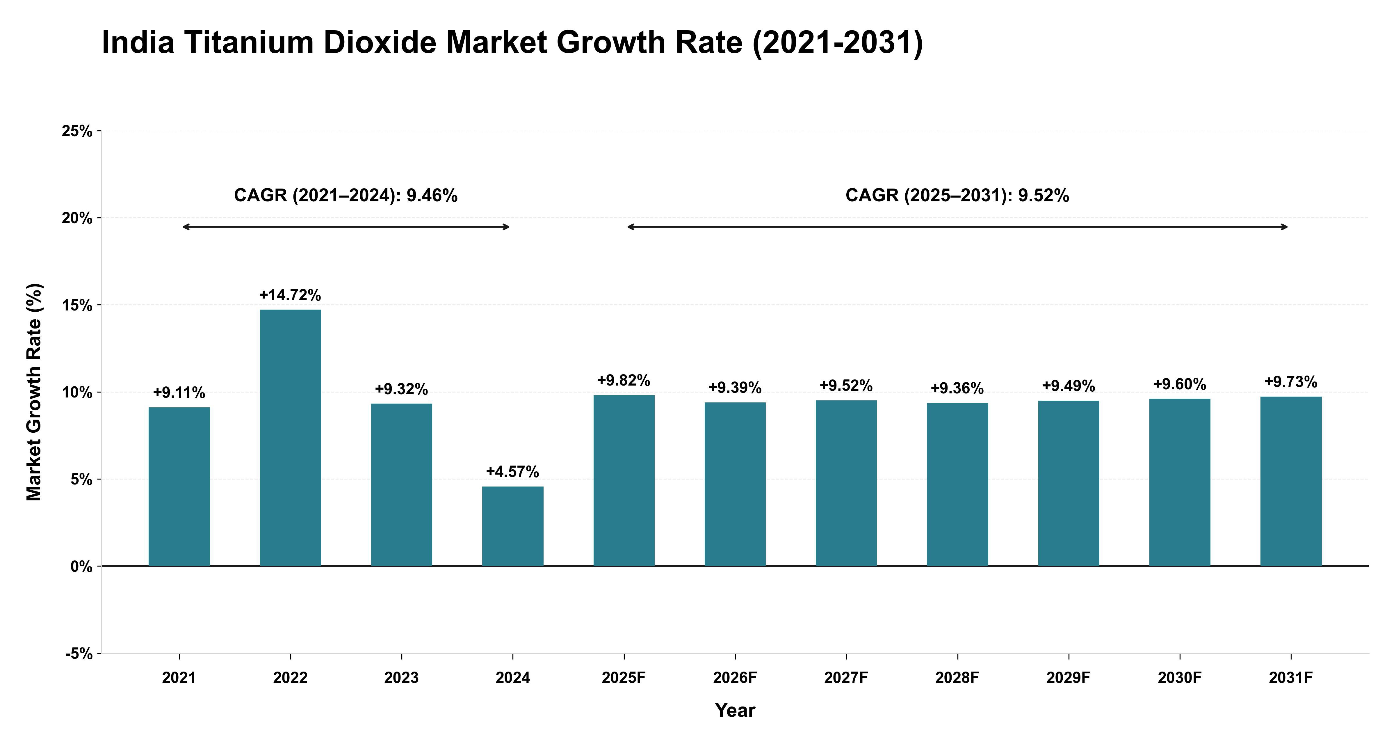 India Titanium Dioxide Market Growth Rate Analysis (2021-2031)
