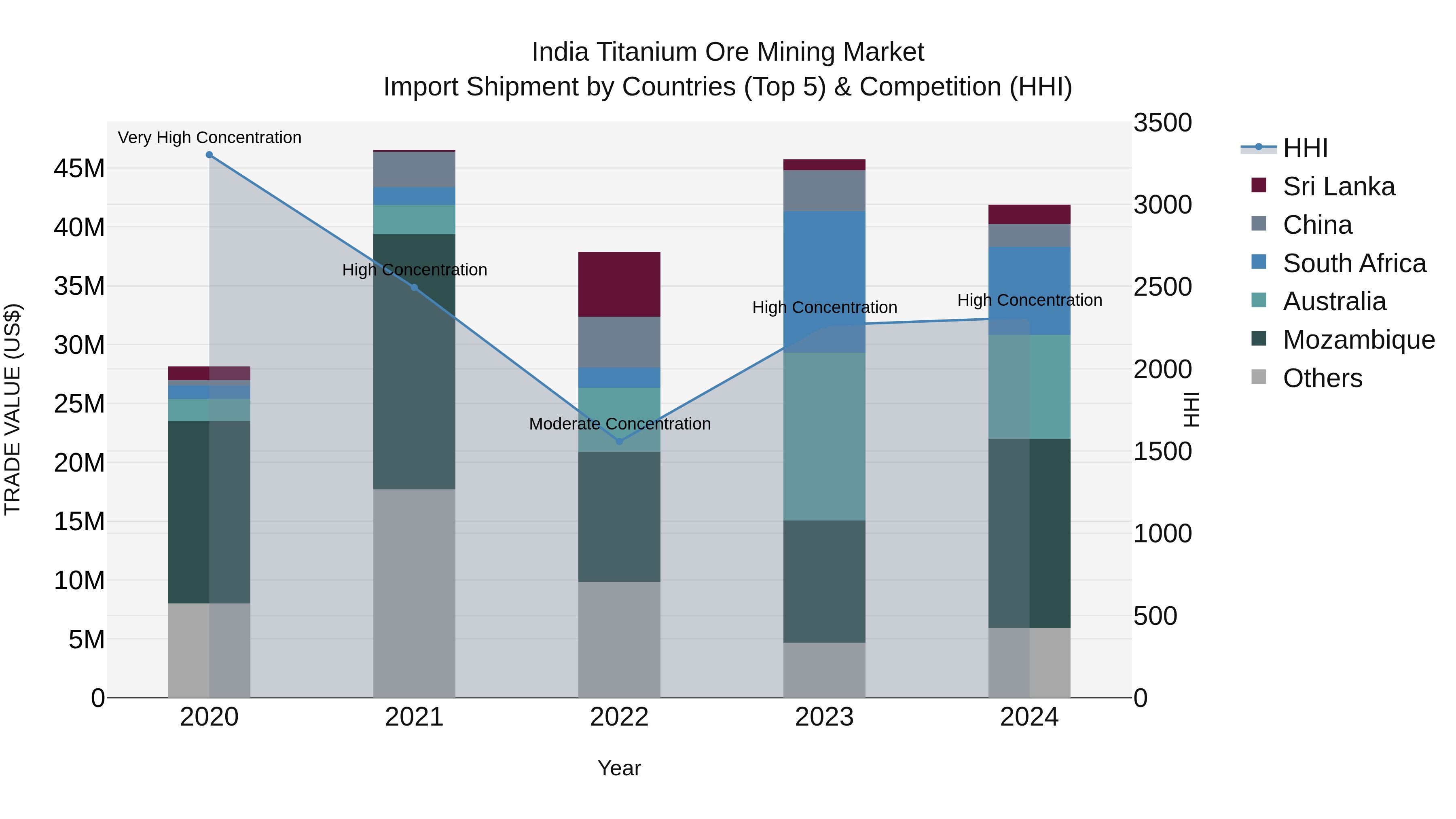 India Titanium Ore Mining Market Top 5 Importing Countries and Market Competition (HHI) Analysis