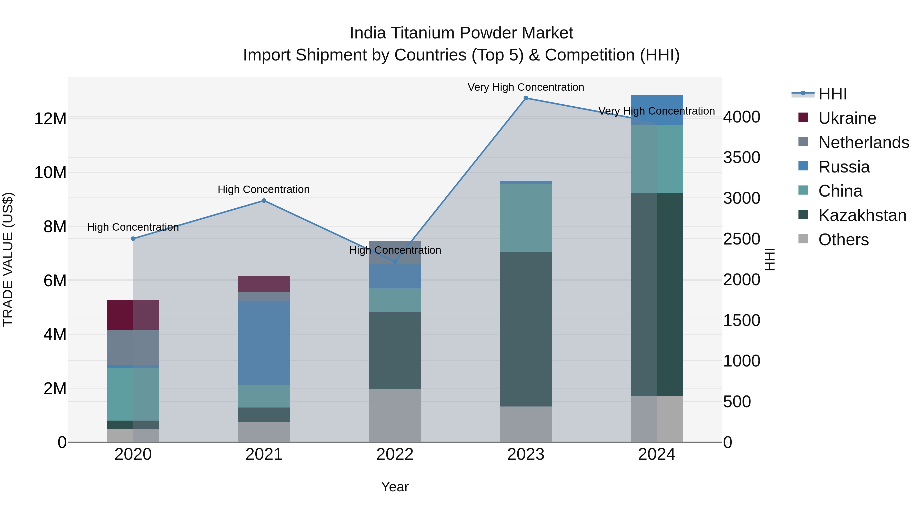 India Titanium Powder Market Top 5 Importing Countries and Market Competition (HHI) Analysis