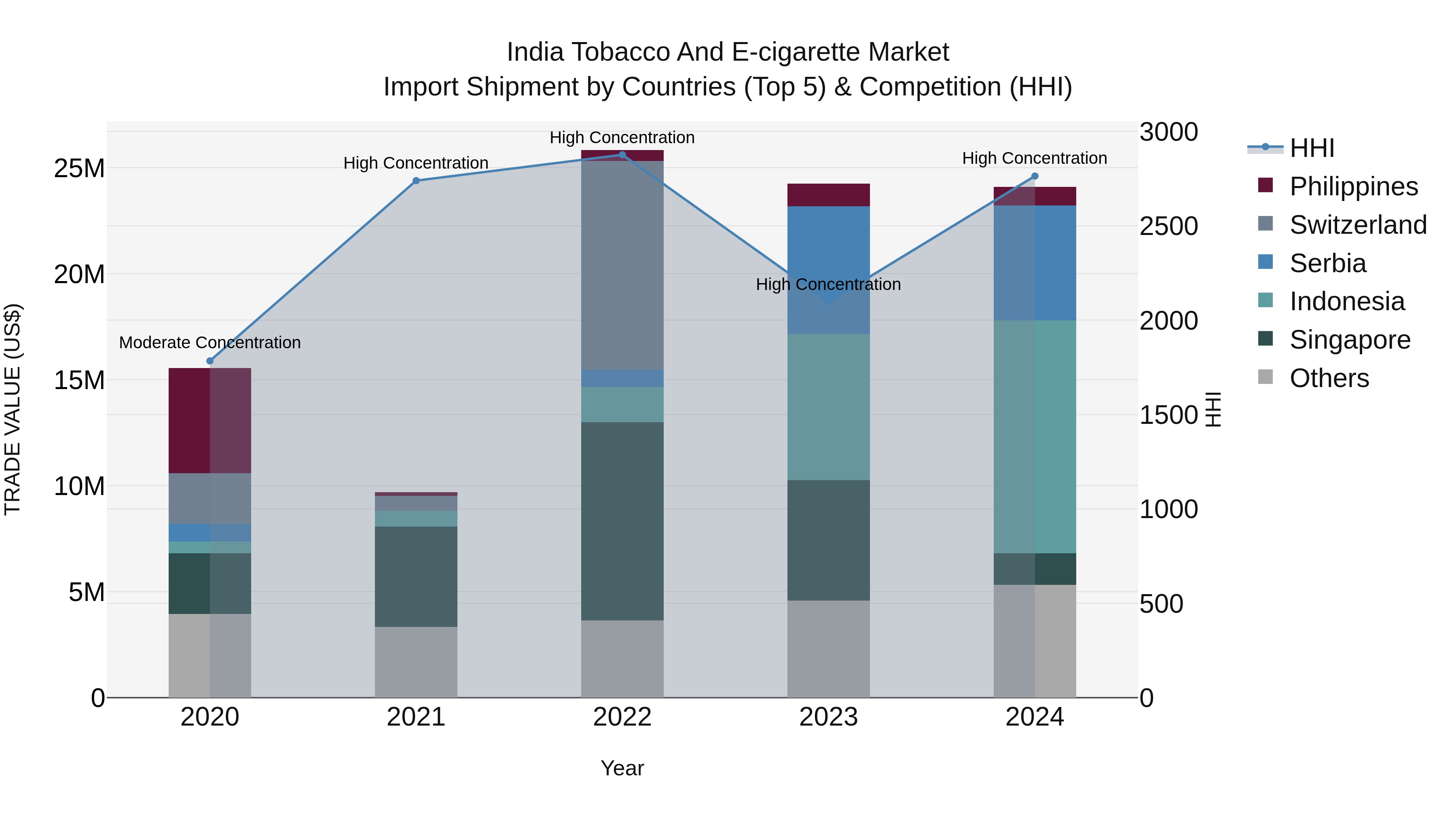 India Tobacco and E-cigarette Market Top 5 Importing Countries and Market Competition (HHI) Analysis