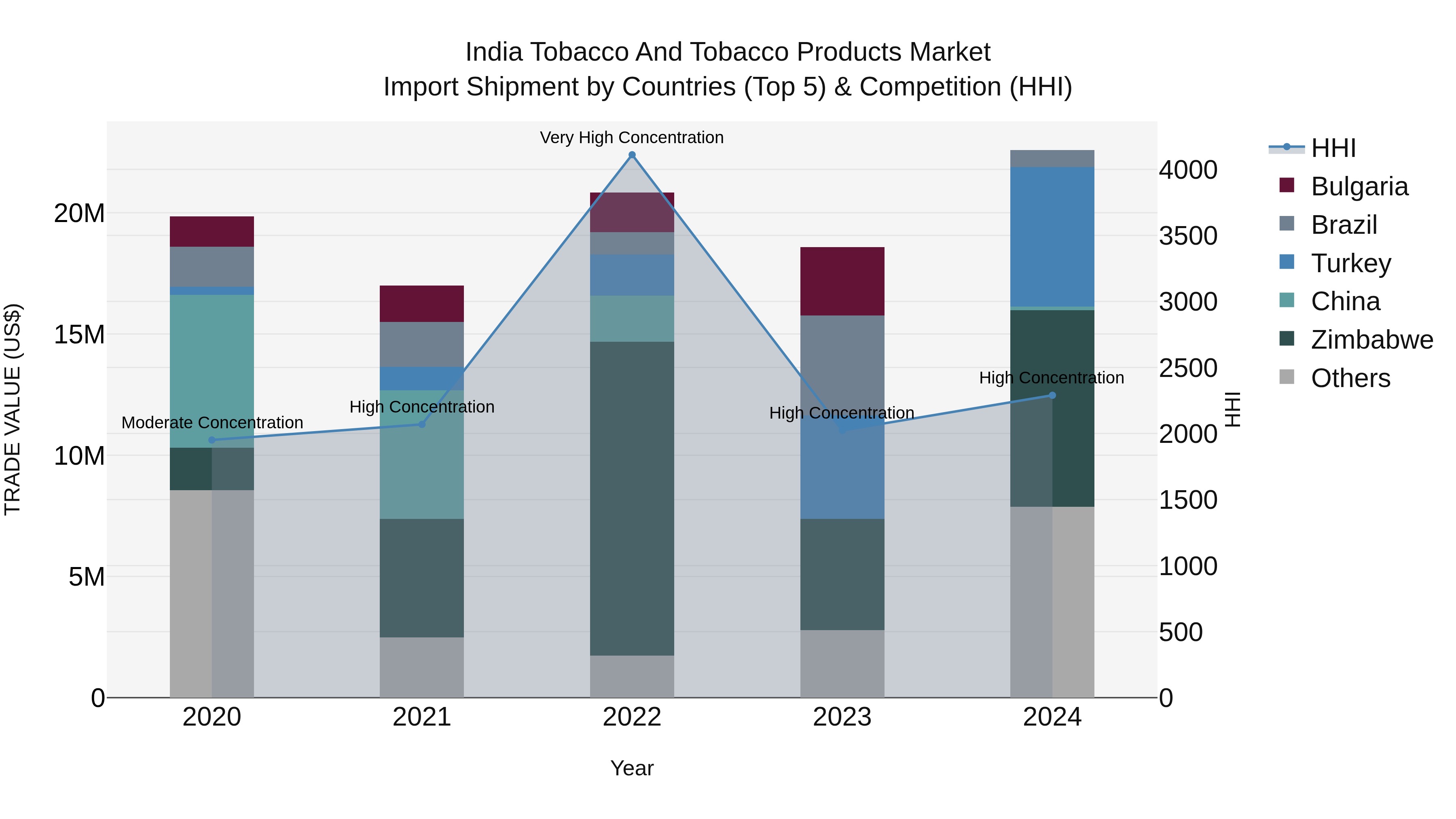 India Tobacco and Tobacco Products Market Top 5 Importing Countries and Market Competition (HHI) Analysis