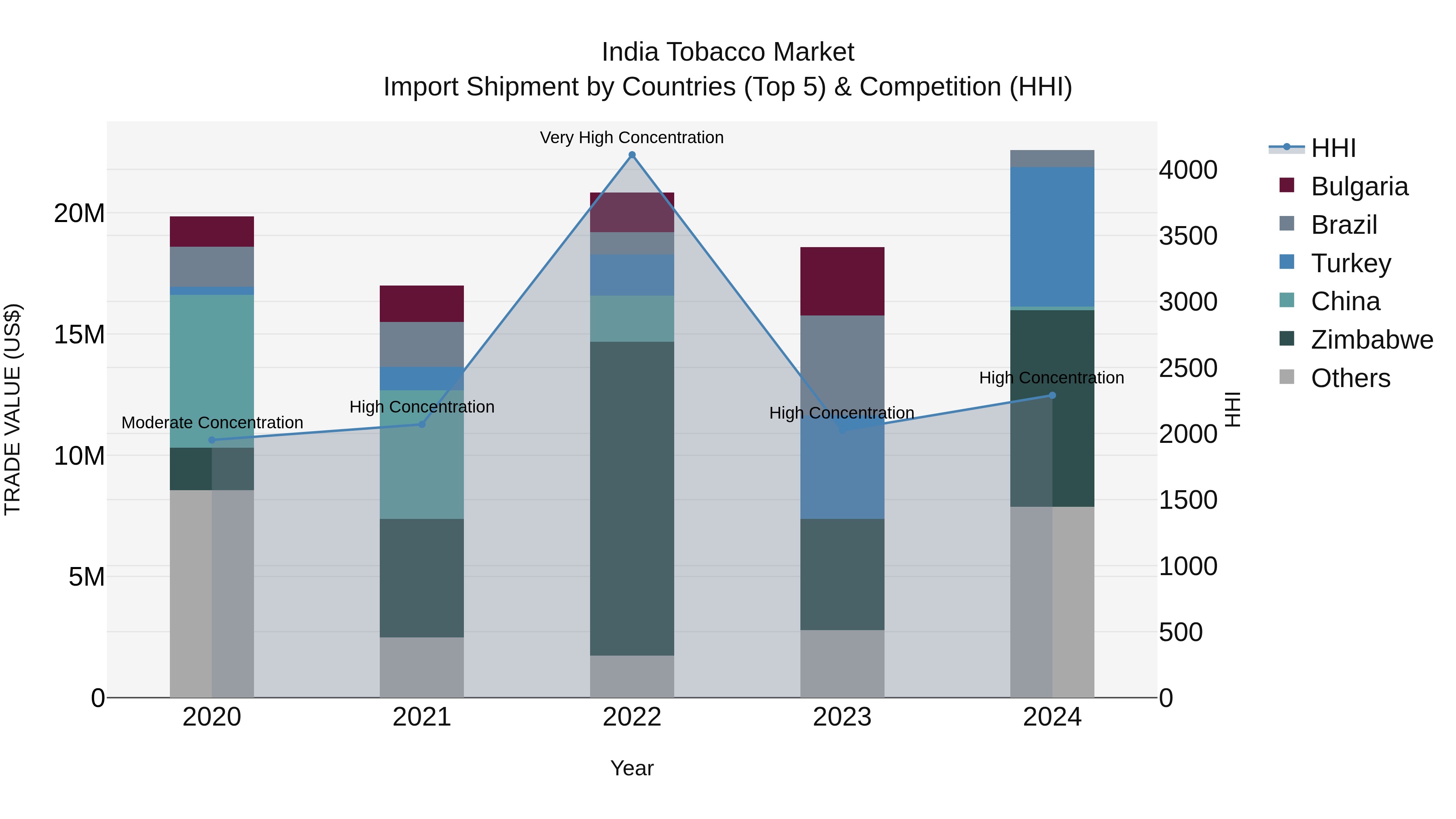 India Tobacco Market Top 5 Importing Countries and Market Competition (HHI) Analysis