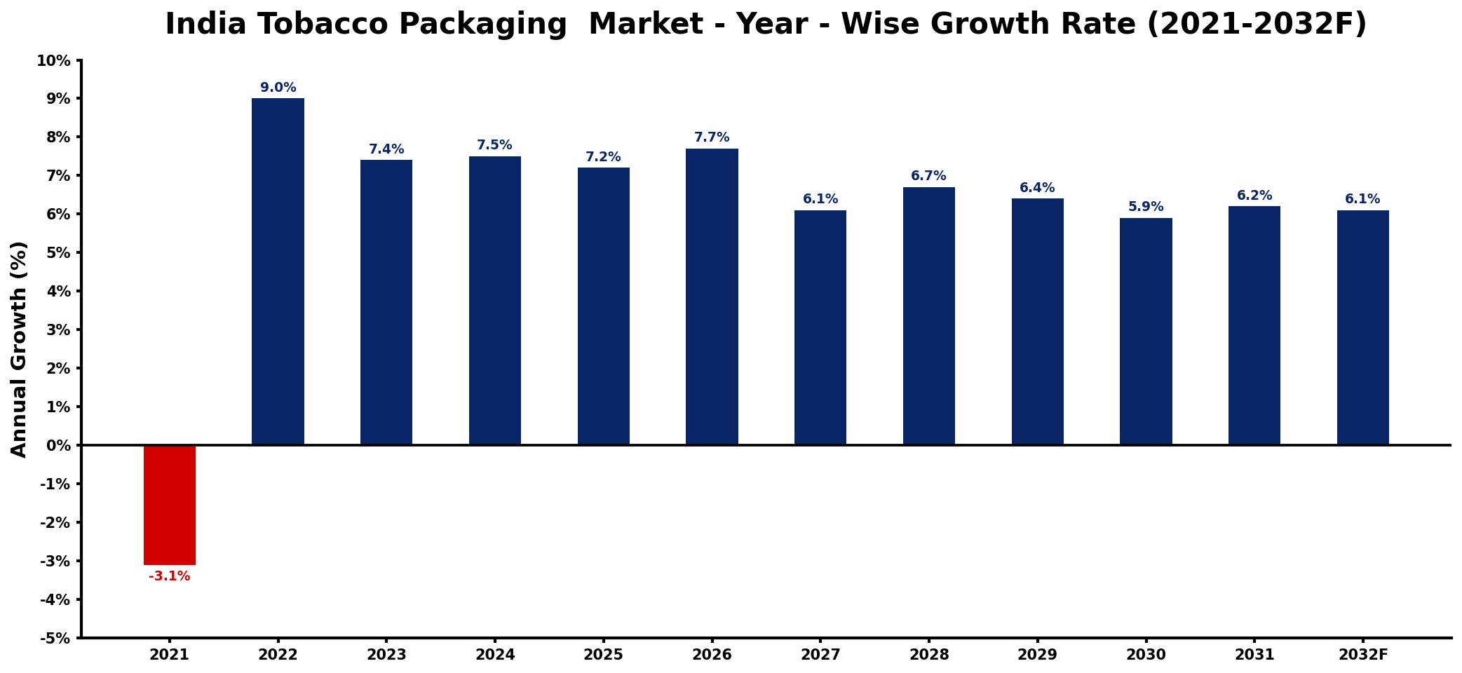 India Tobacco Packaging Market Year-wise Growth Rate and Key Drivers