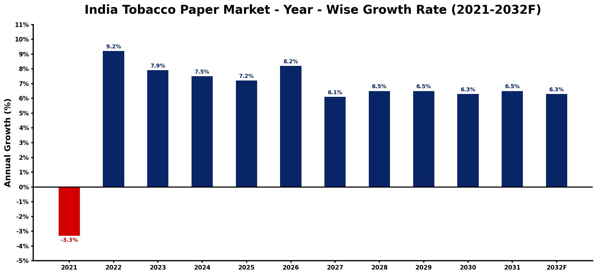 India Tobacco Paper Market Year-wise Growth Rate and Key Drivers