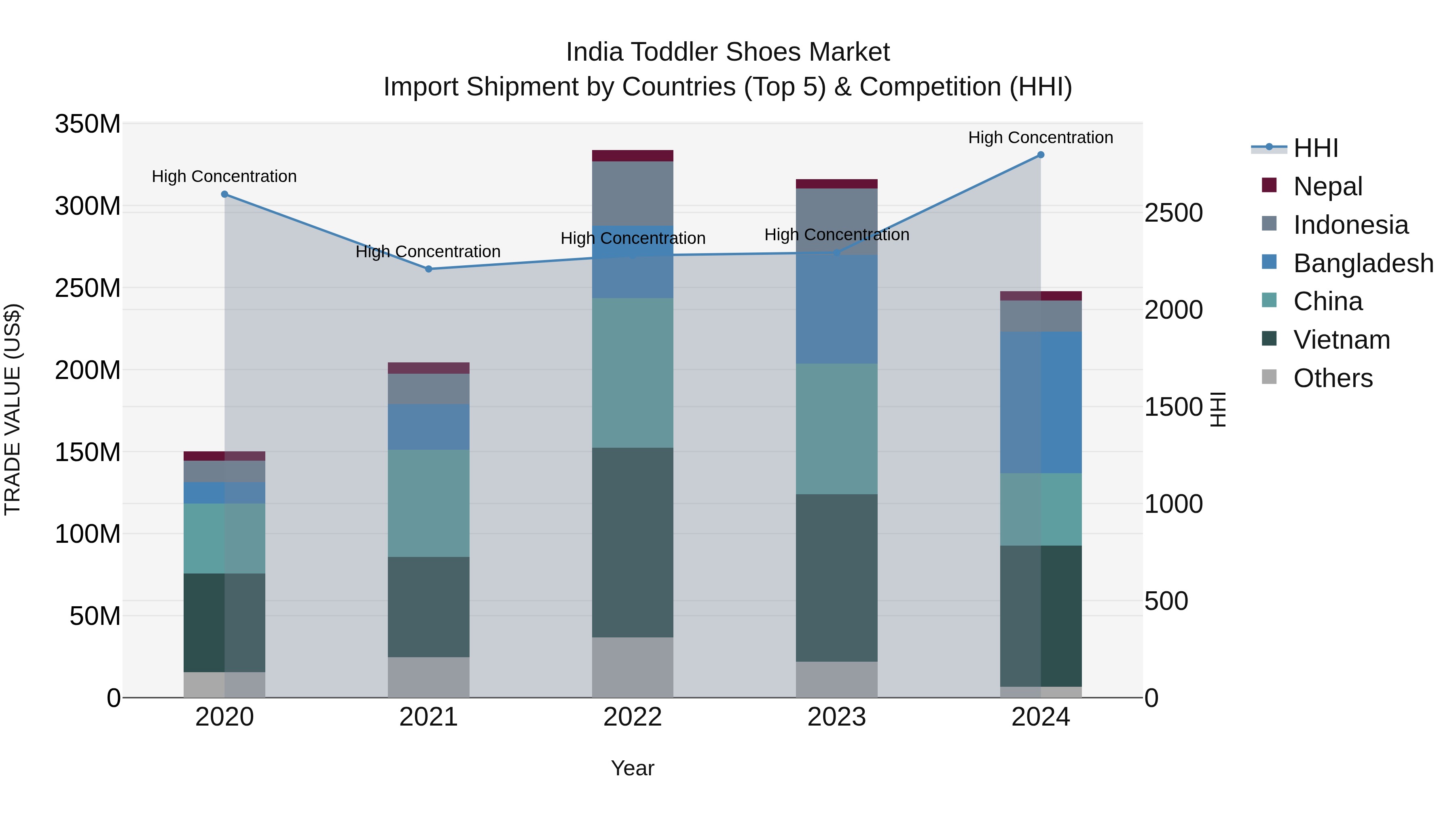 India Toddler Shoes Market Top 5 Importing Countries and Market Competition (HHI) Analysis