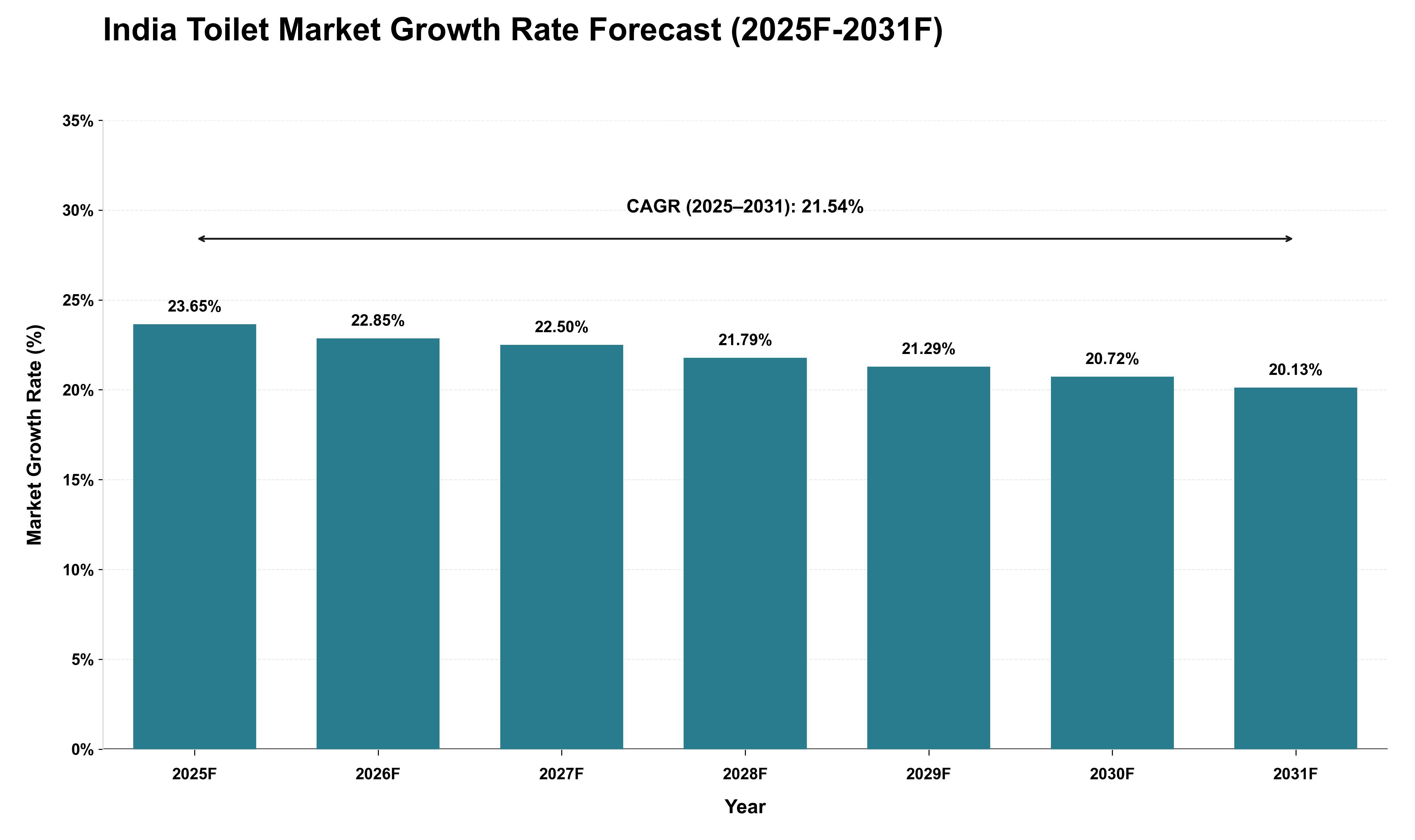 India Toilet Market Growth Rate Analysis (2025 - 2031)