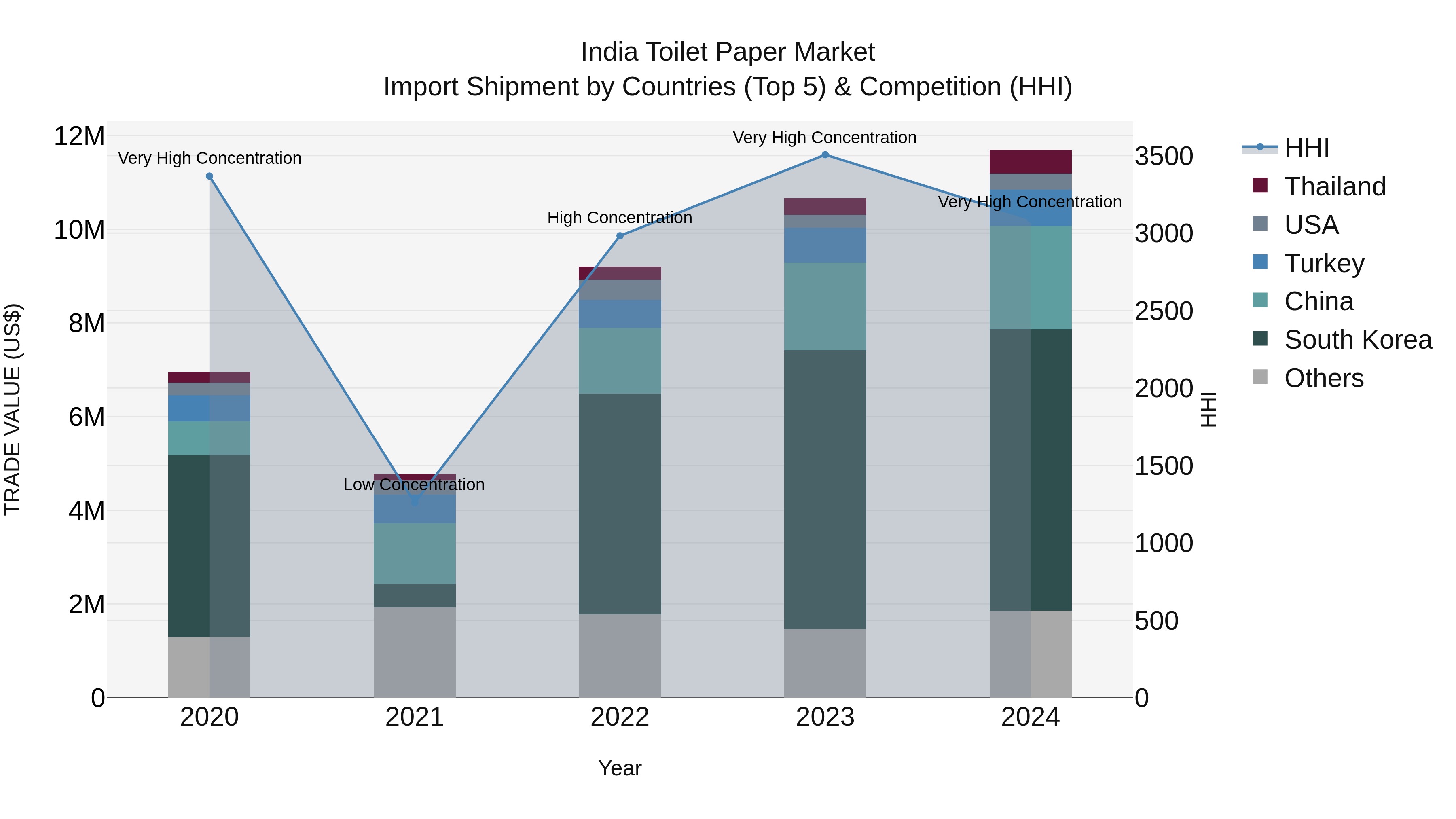India Toilet Paper Market Top 5 Importing Countries and Market Competition (HHI) Analysis