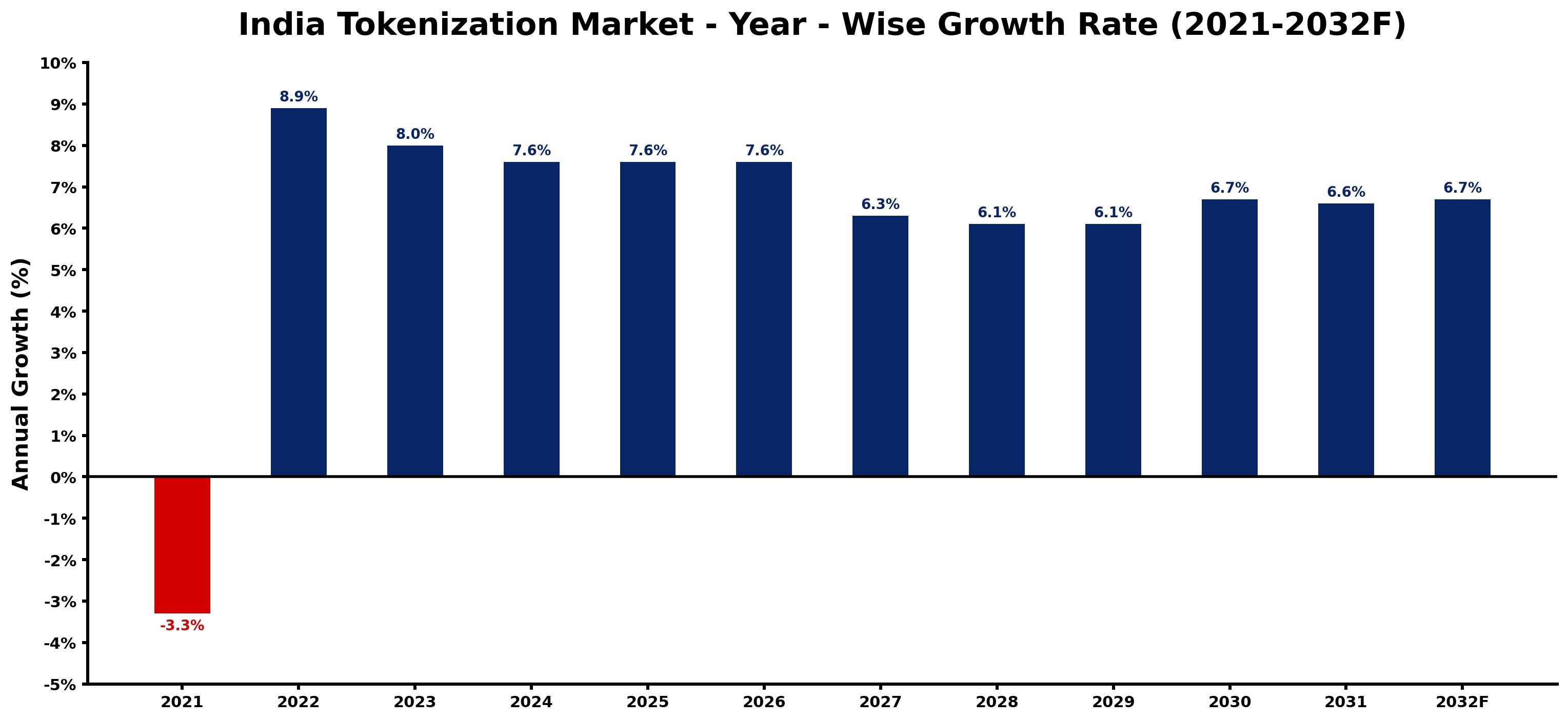 India Tokenization Market Year-wise Growth Rate and Key Drivers