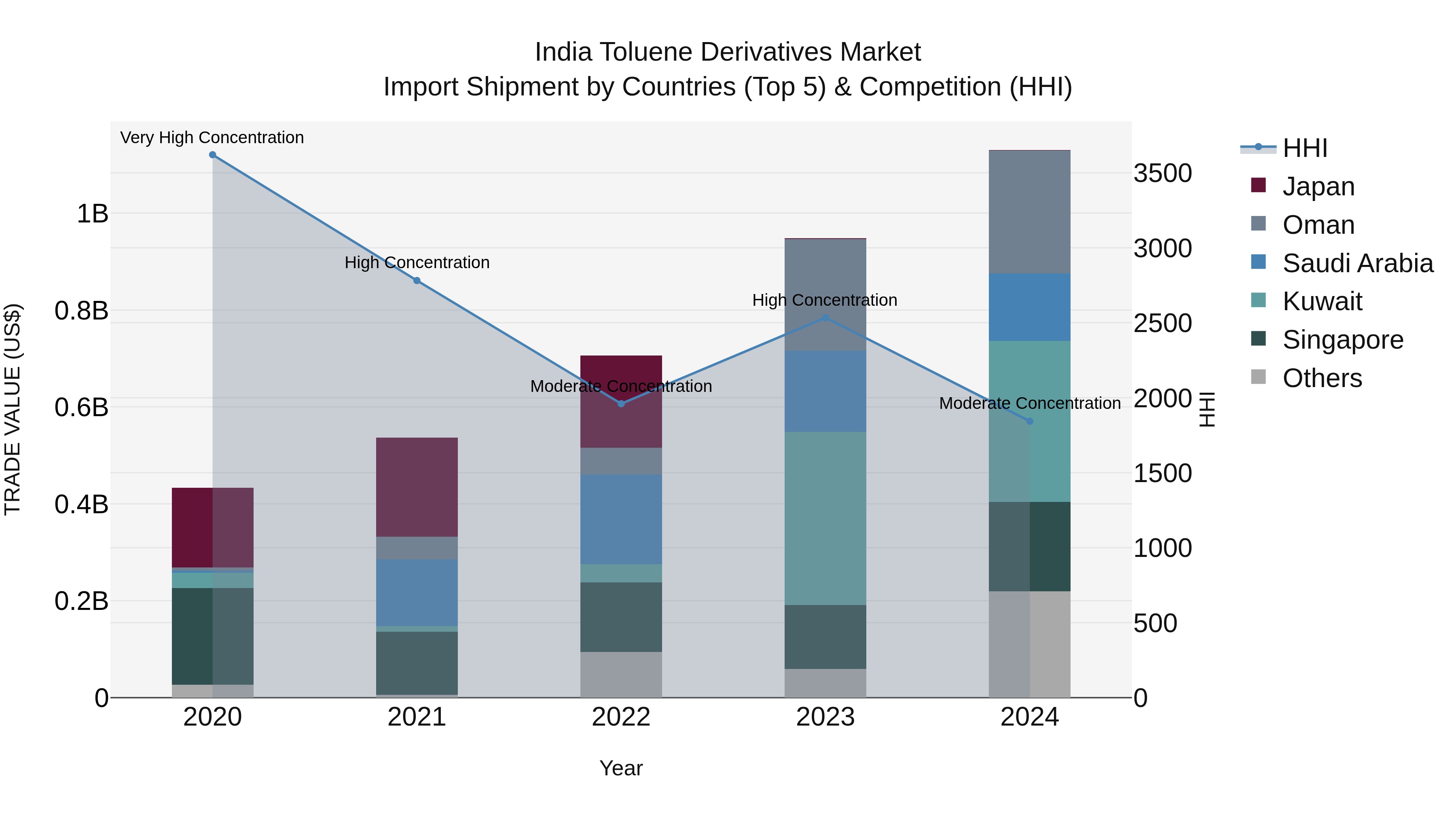 India Toluene Derivatives Market Top 5 Importing Countries and Market Competition (HHI) Analysis