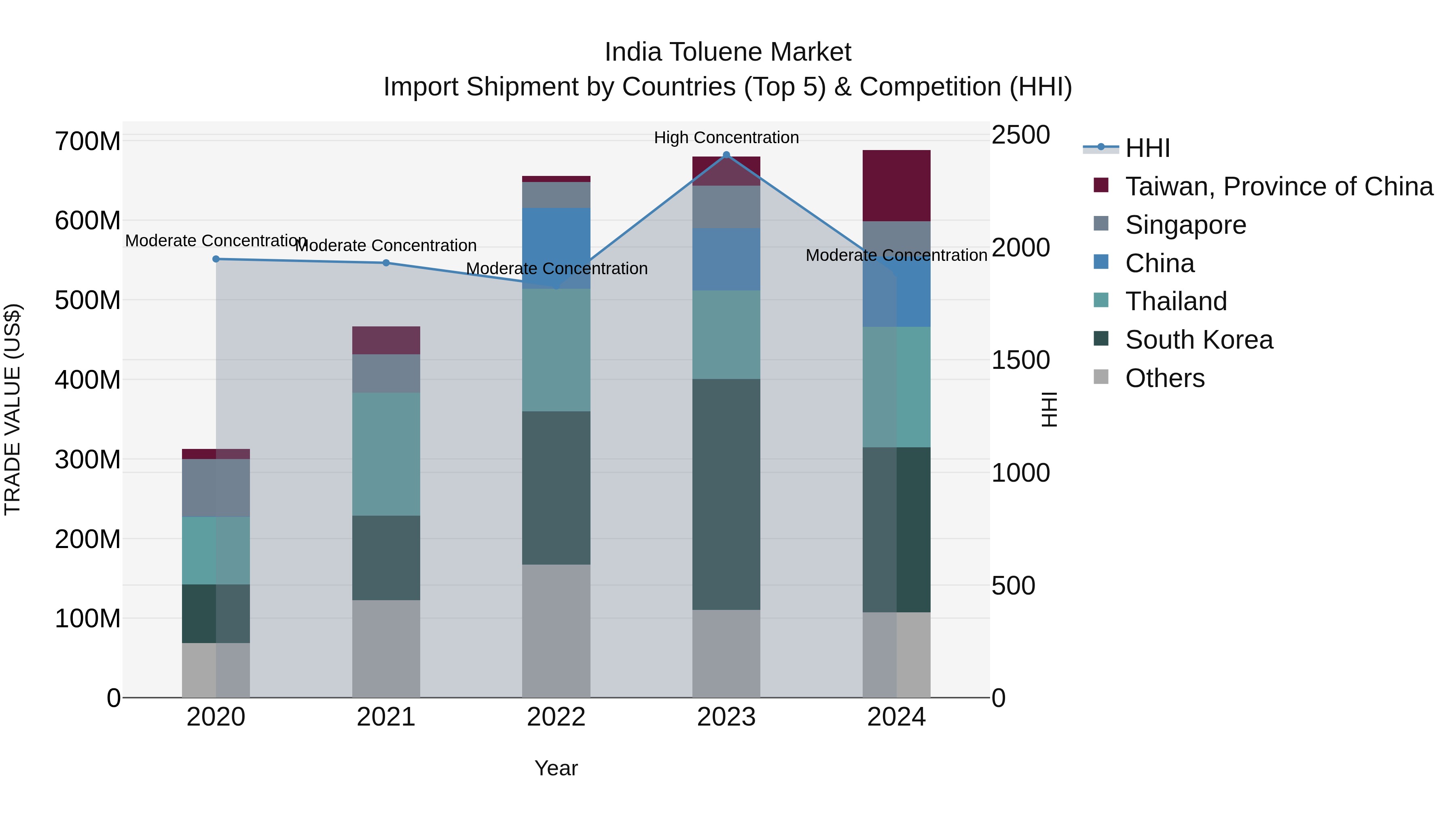 India Toluene Market Top 5 Importing Countries and Market Competition (HHI) Analysis