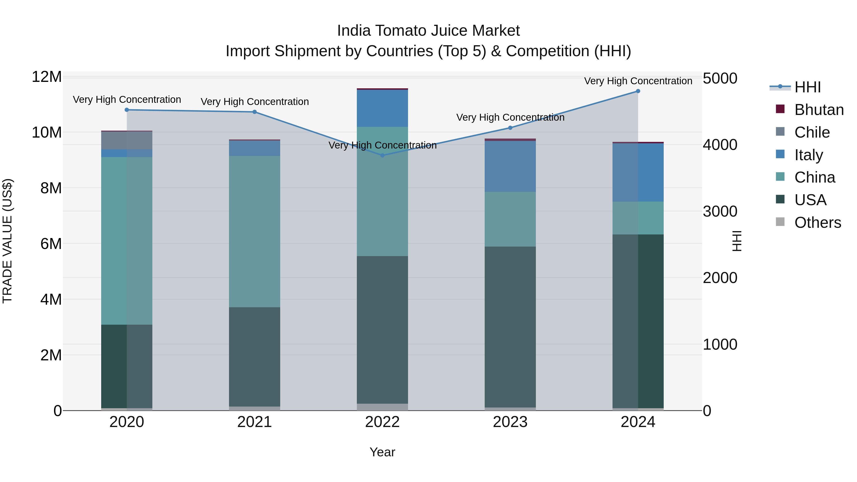 India Tomato Juice Market Top 5 Importing Countries and Market Competition (HHI) Analysis