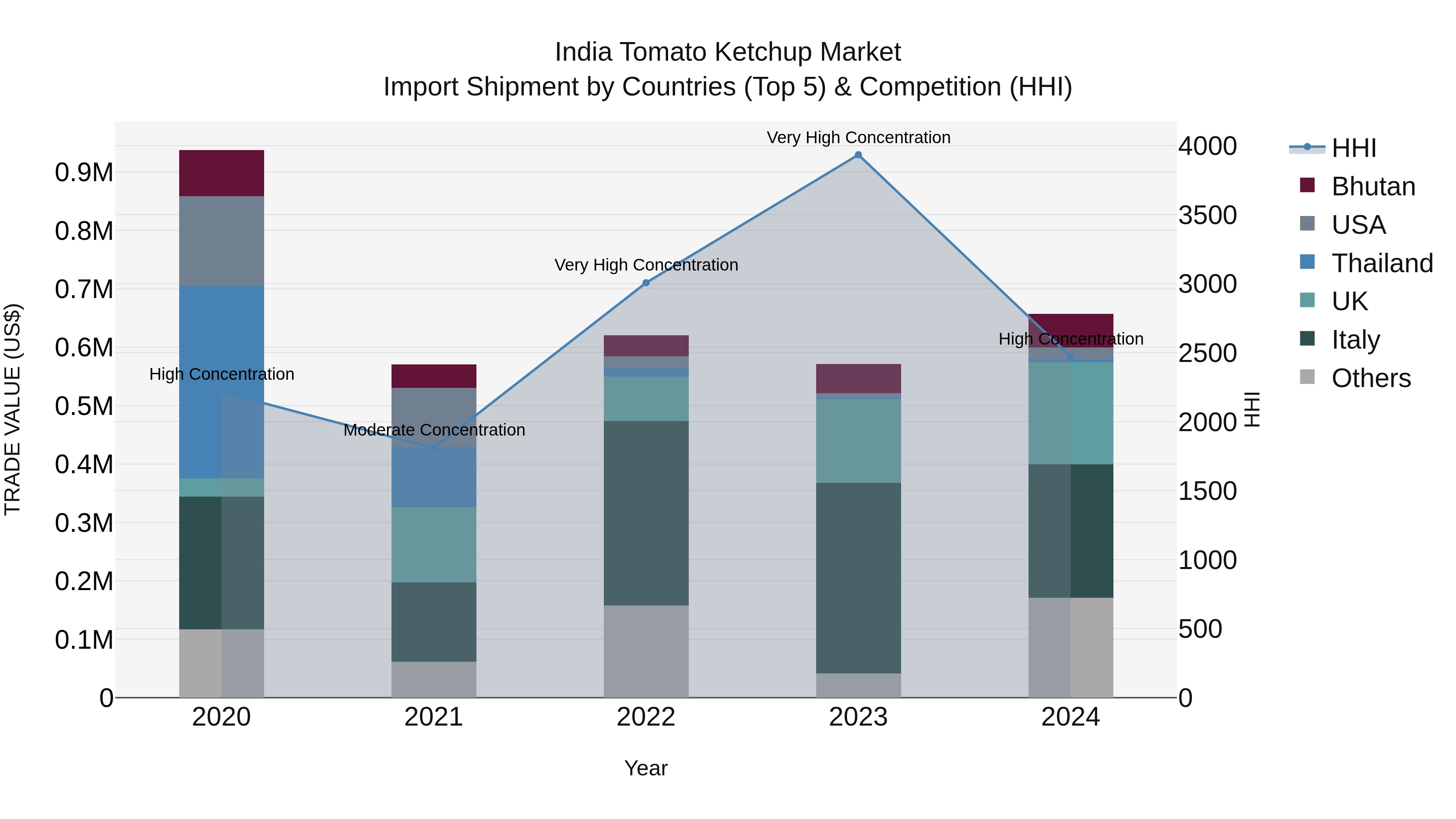 India Tomato Ketchup Market Top 5 Importing Countries and Market Competition (HHI) Analysis