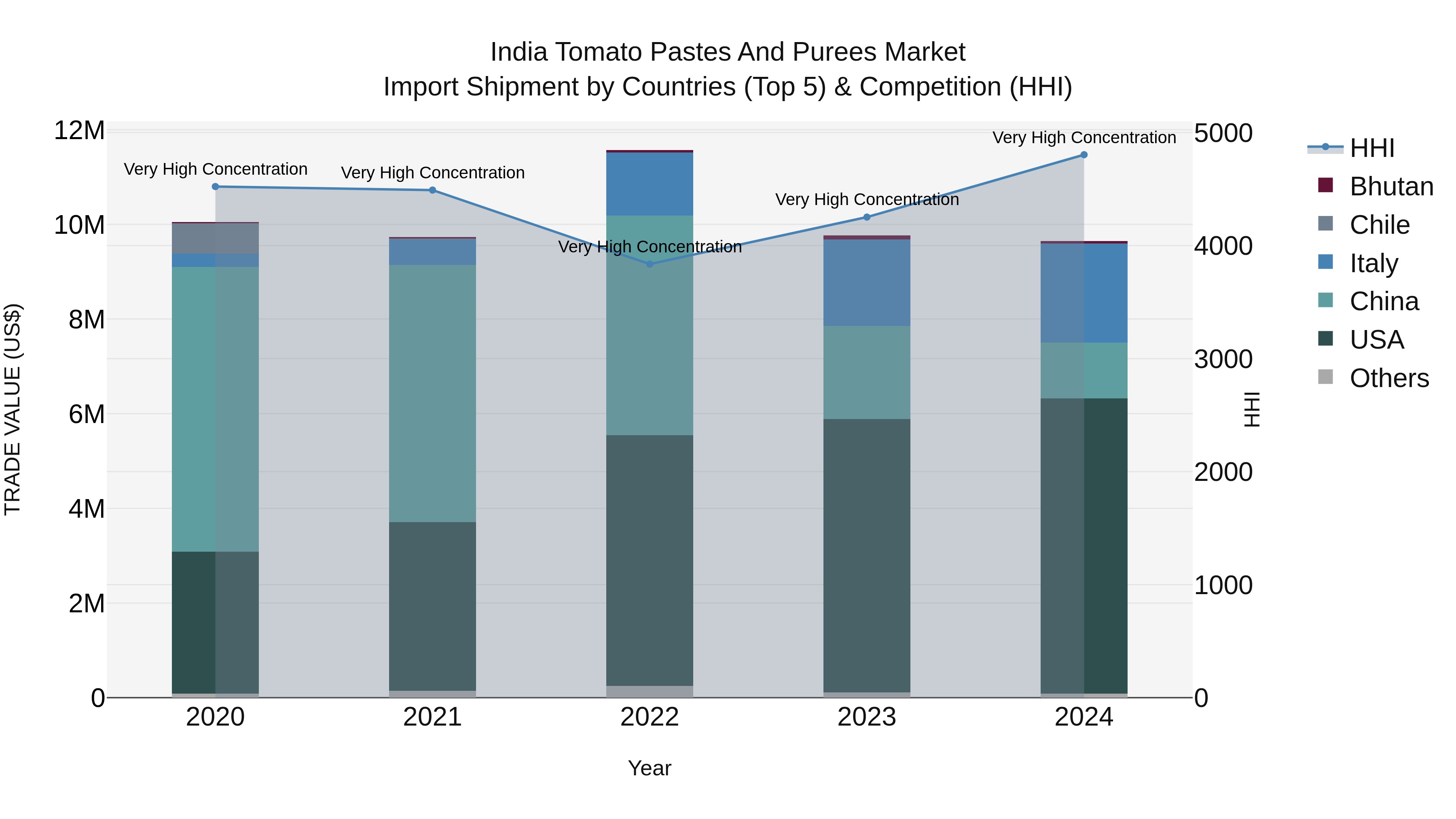 India Tomato Pastes and Purees Market Top 5 Importing Countries and Market Competition (HHI) Analysis