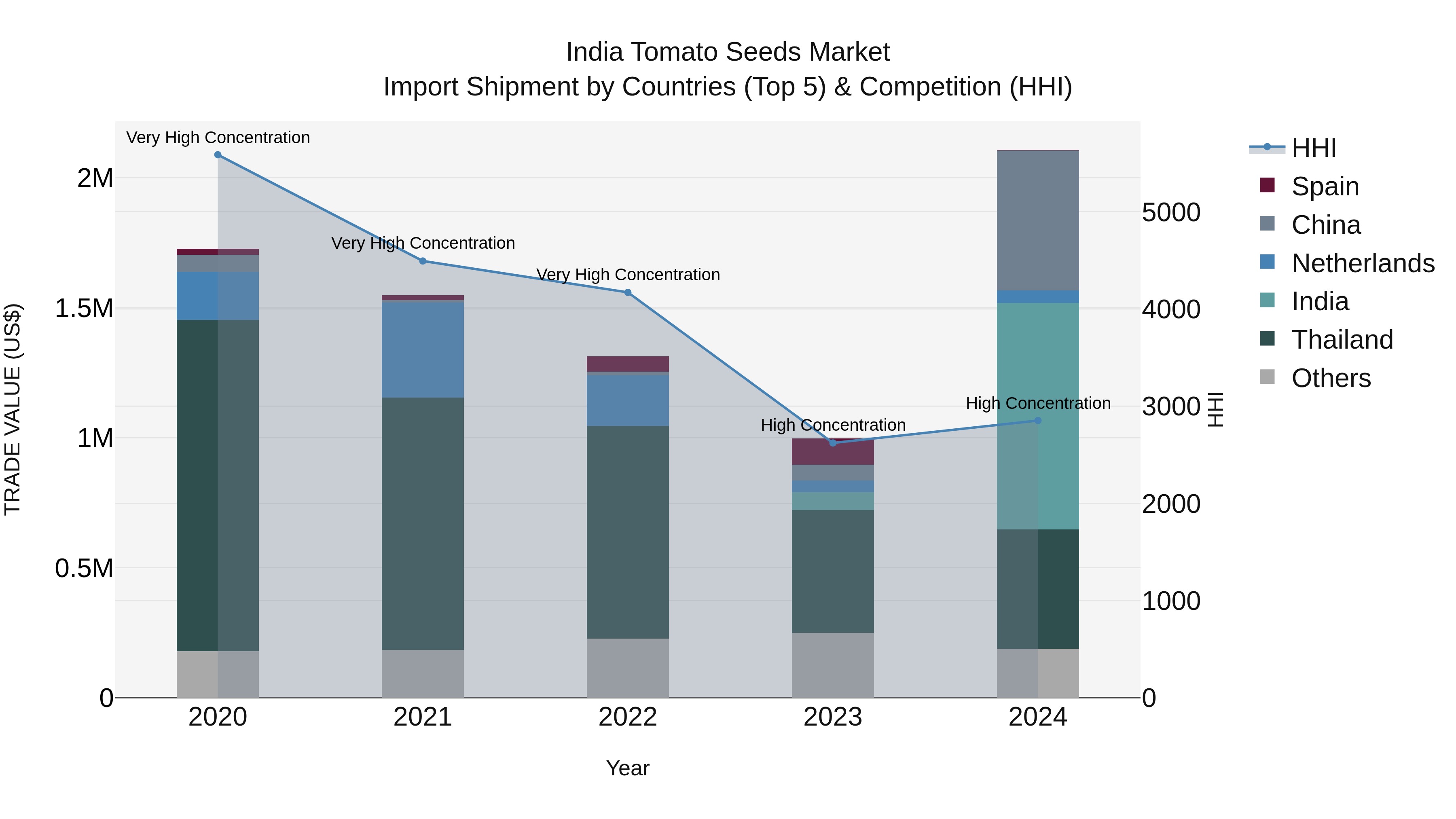 India Tomato Seeds Market Top 5 Importing Countries and Market Competition (HHI) Analysis