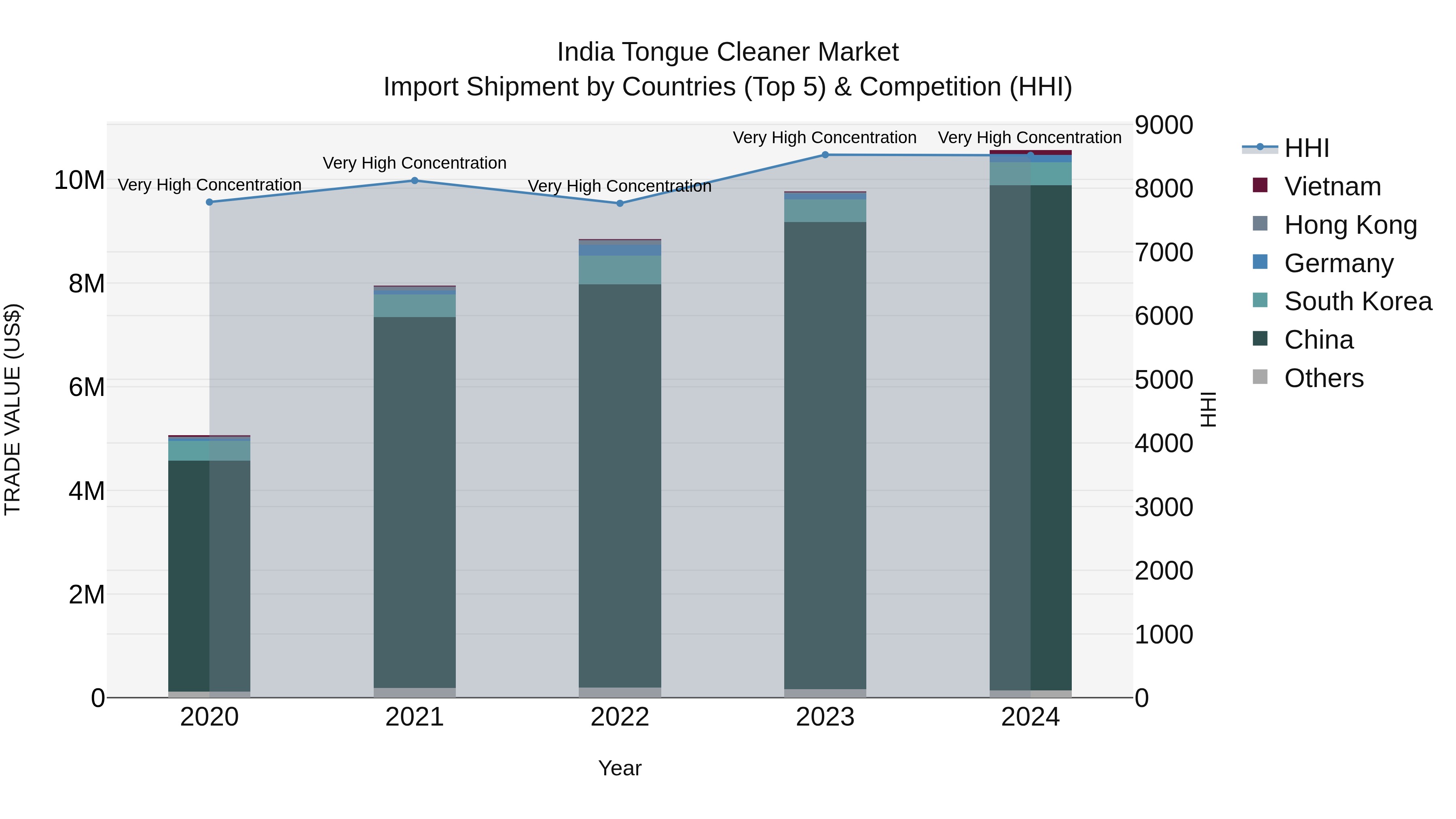 India Tongue Cleaner Market Top 5 Importing Countries and Market Competition (HHI) Analysis