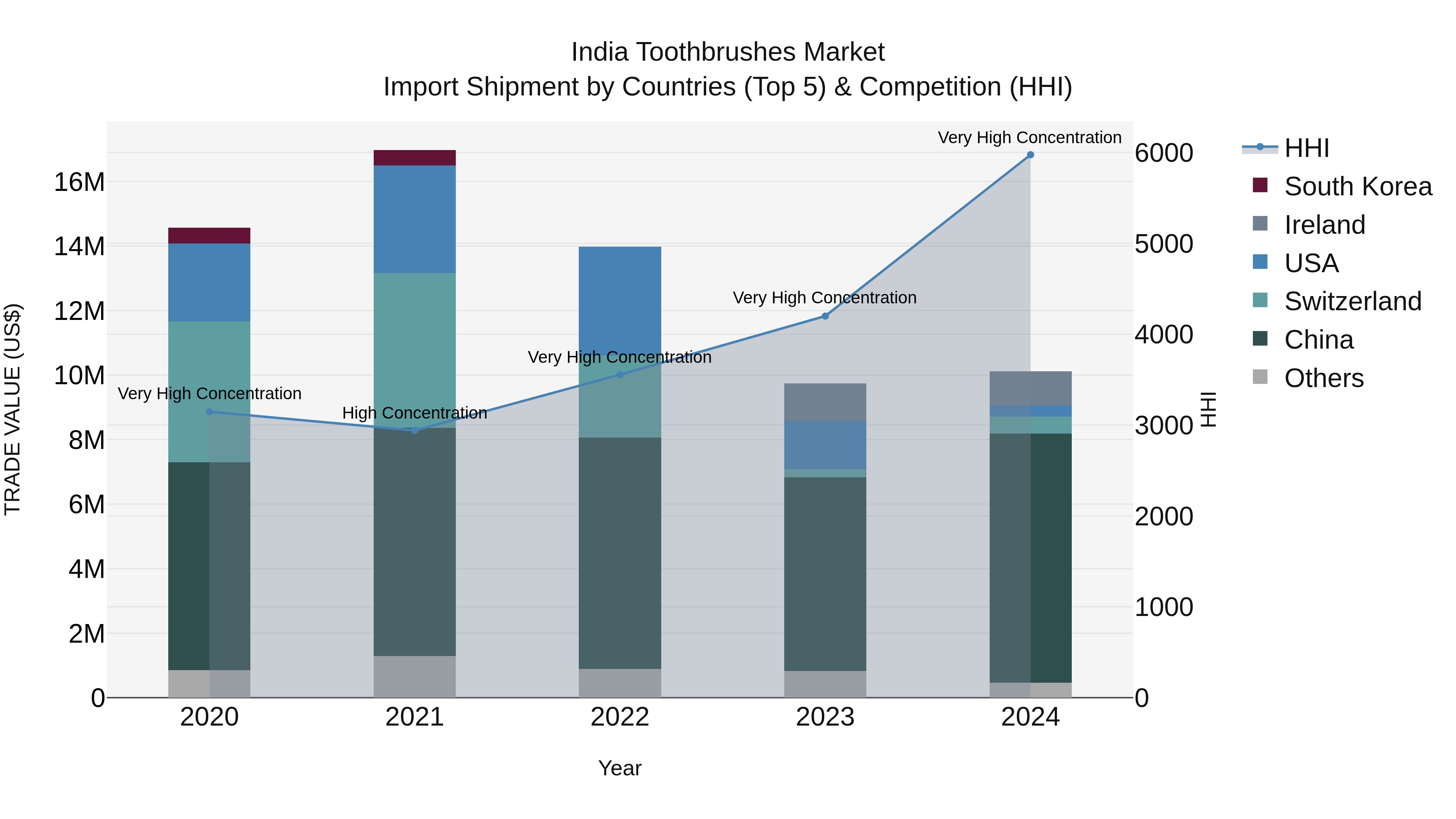 India Toothbrushes Market Top 5 Importing Countries and Market Competition (HHI) Analysis