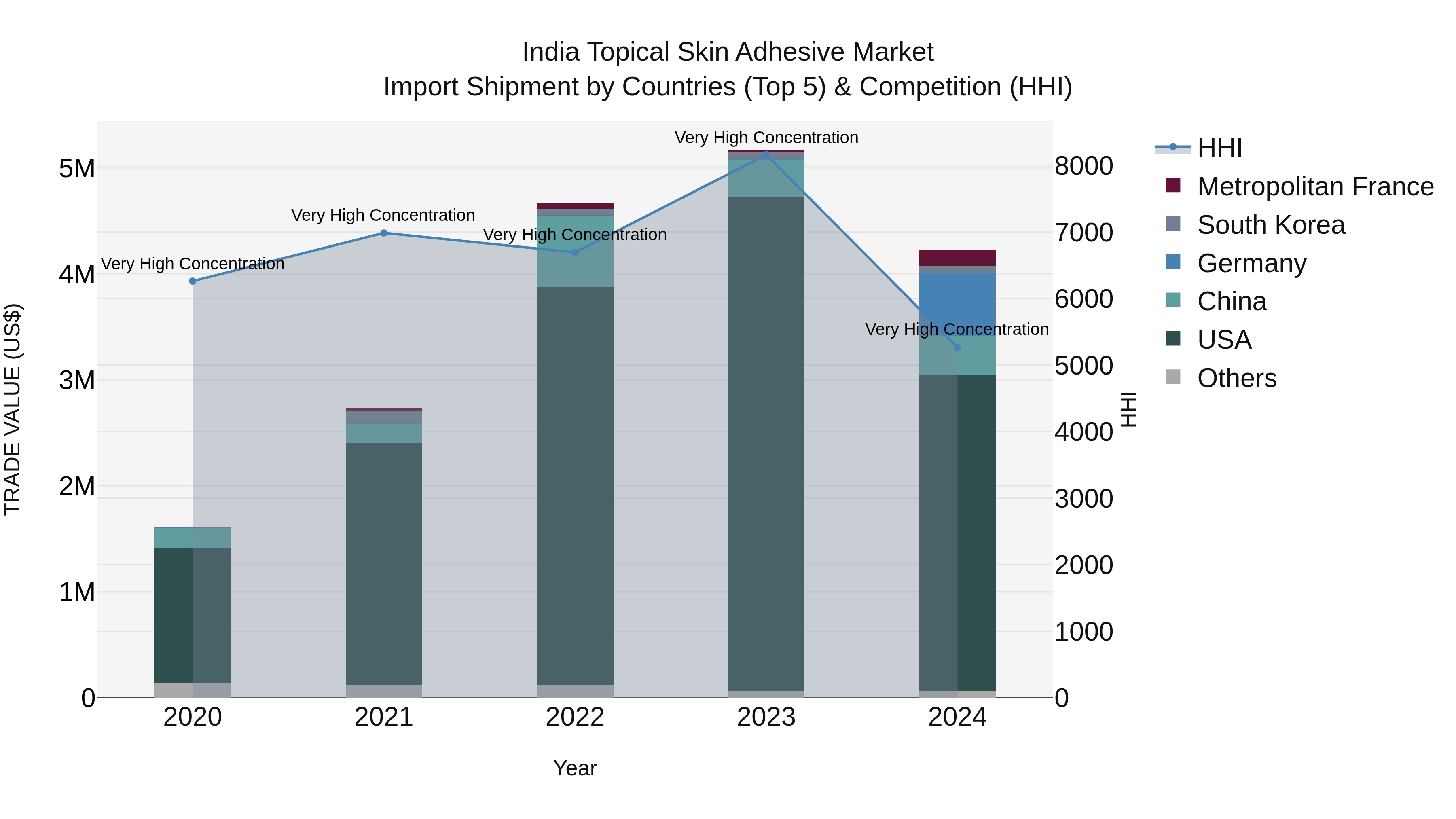 India Topical Skin Adhesive Market Top 5 Importing Countries and Market Competition (HHI) Analysis