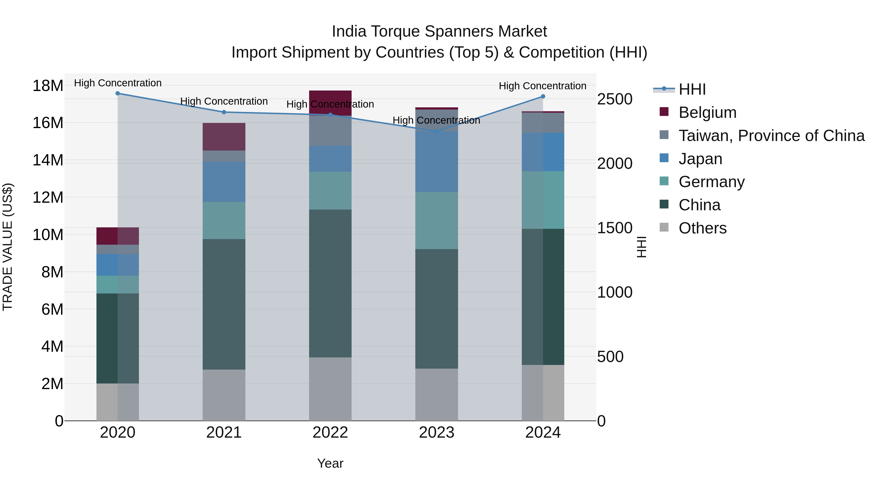 India Torque Spanners Market Top 5 Importing Countries and Market Competition (HHI) Analysis