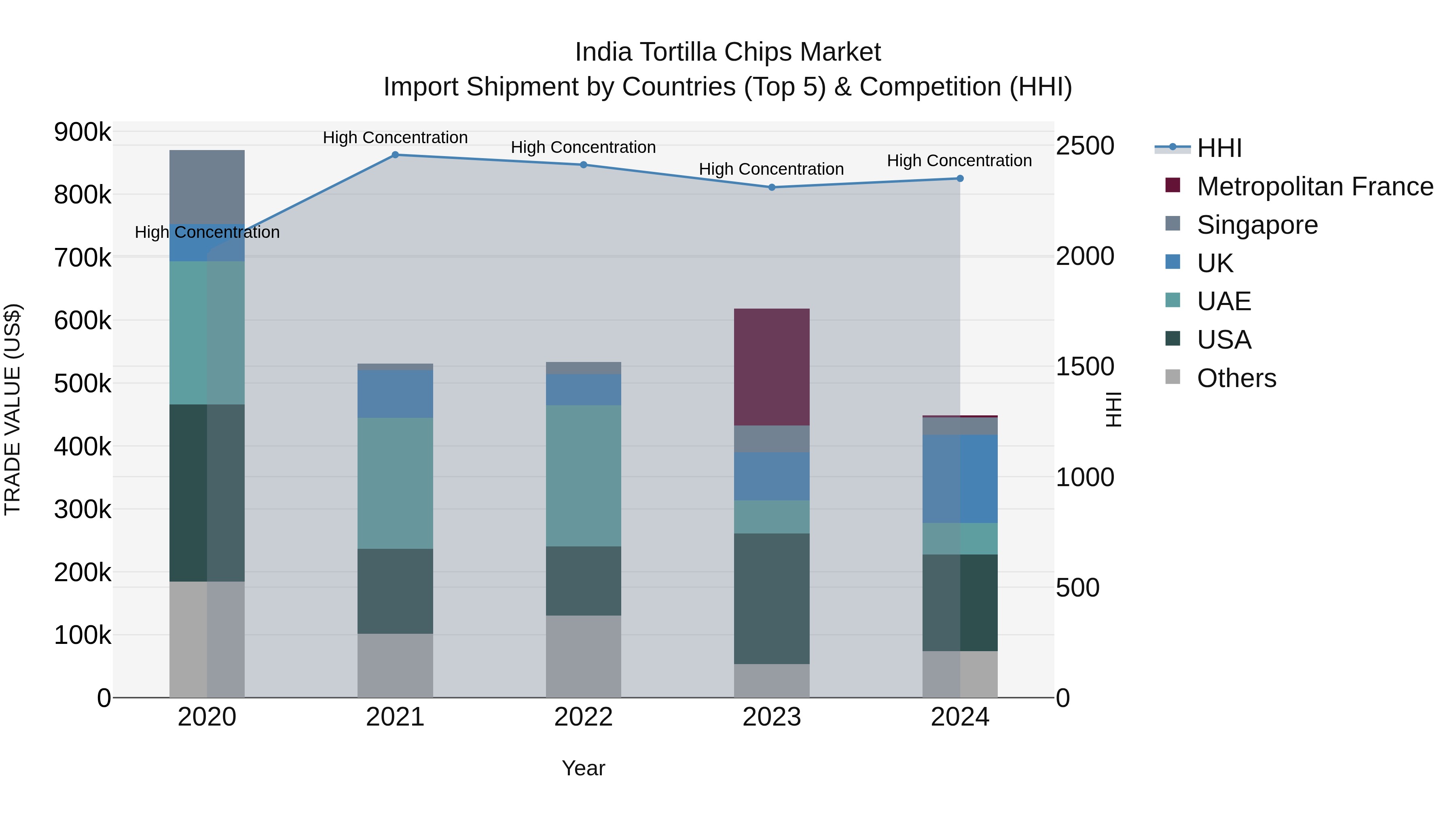 India Tortilla Chips Market Top 5 Importing Countries and Market Competition (HHI) Analysis