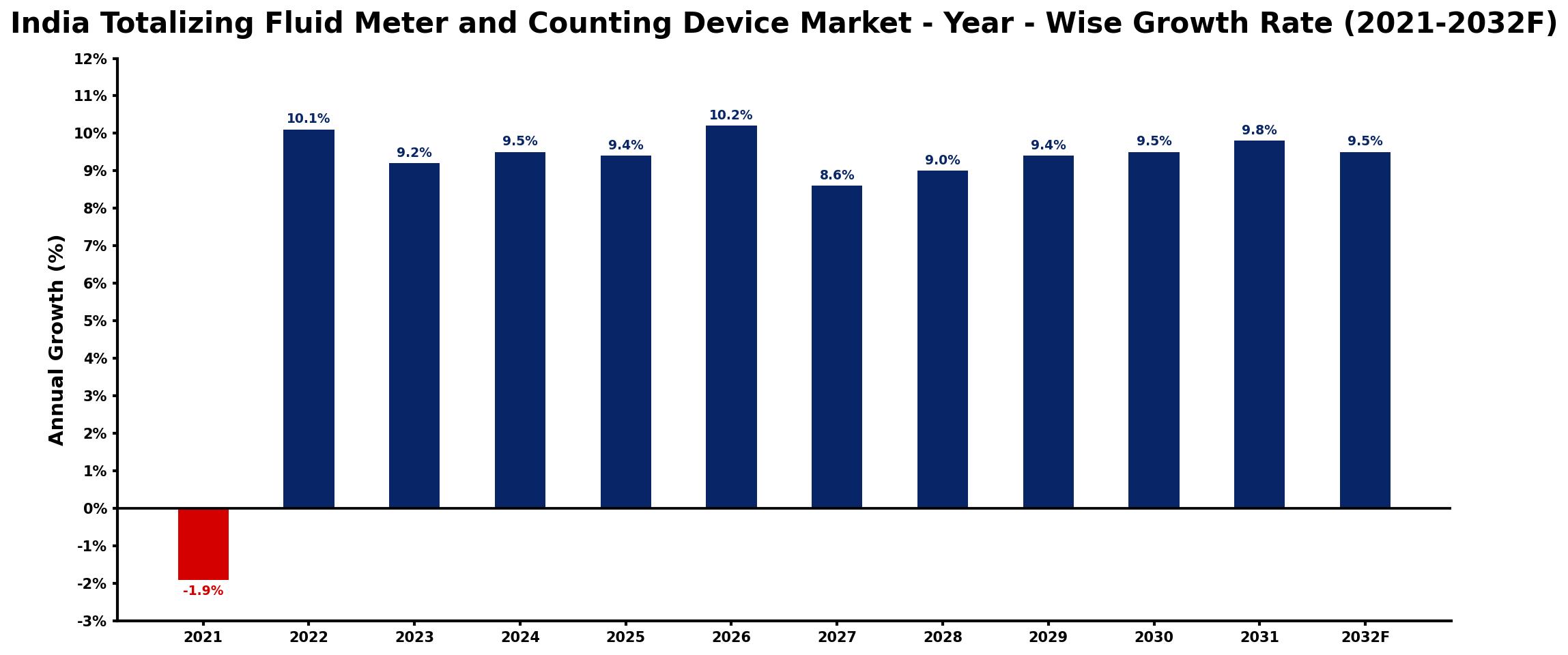 India Totalizing Fluid Meter and Counting Device Market Year-wise Growth Rate and Key Drivers