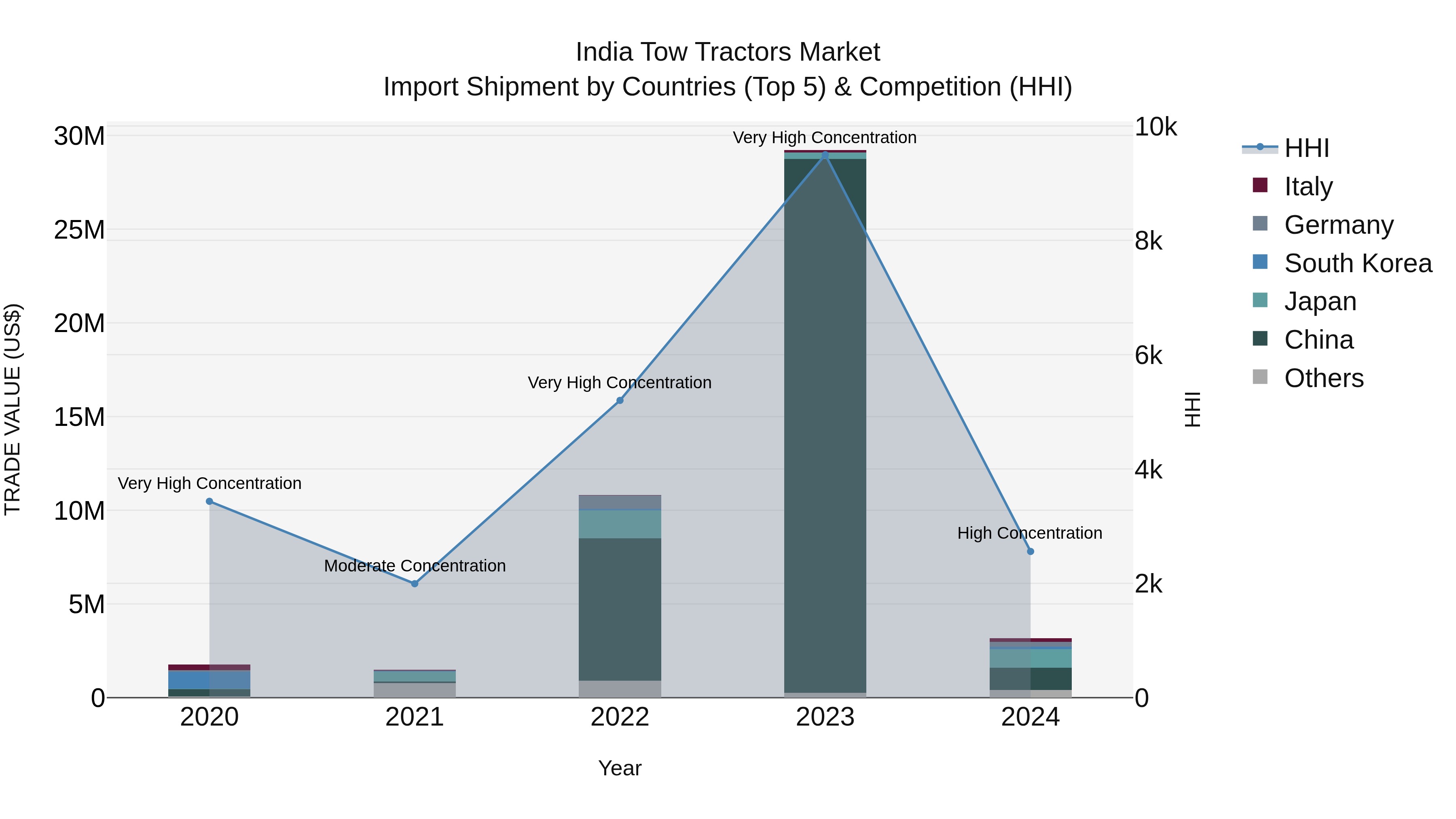 India Tow Tractors Market Top 5 Importing Countries and Market Competition (HHI) Analysis