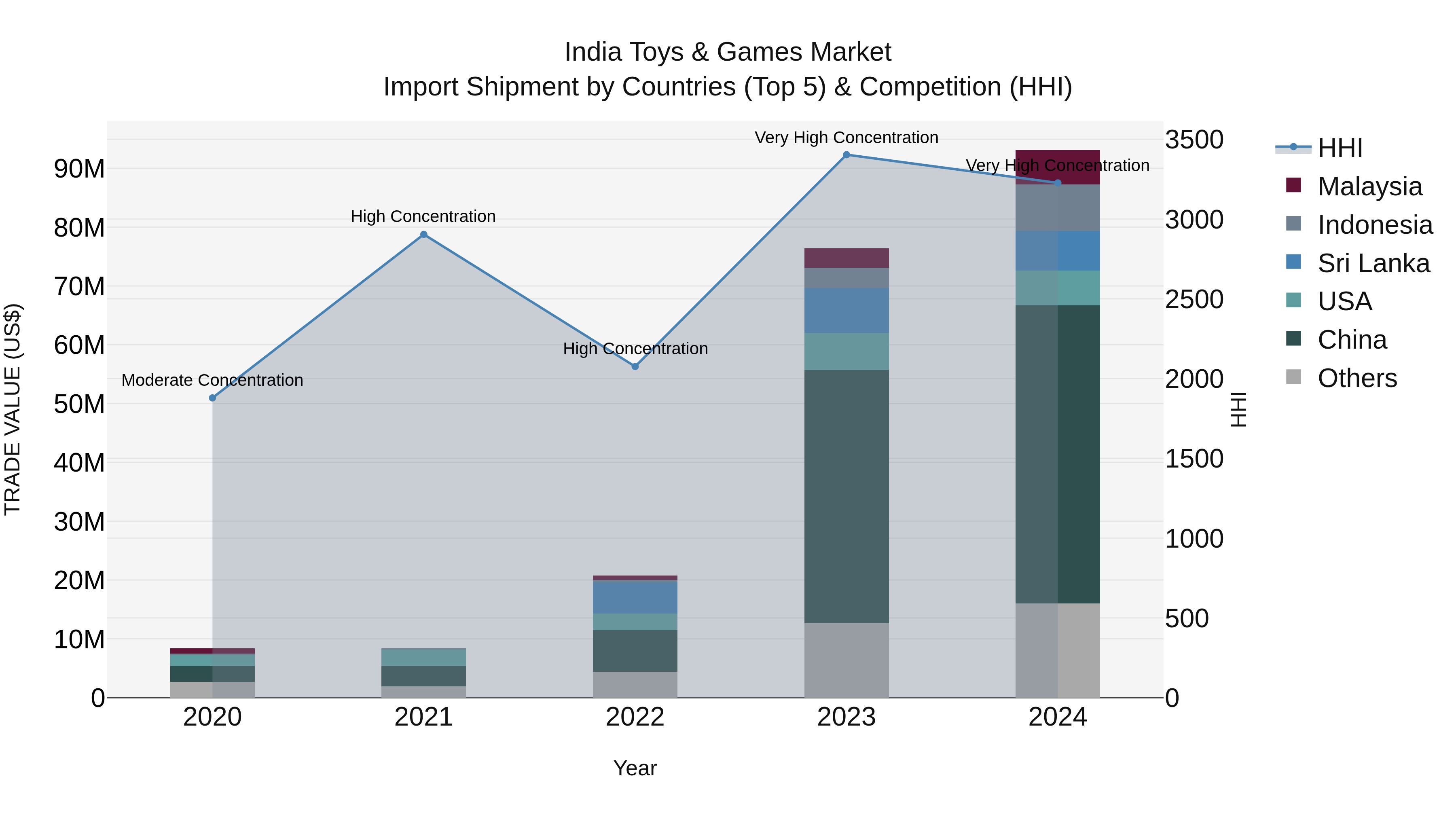 India Toys & Games Market Top 5 Importing Countries and Market Competition (HHI) Analysis