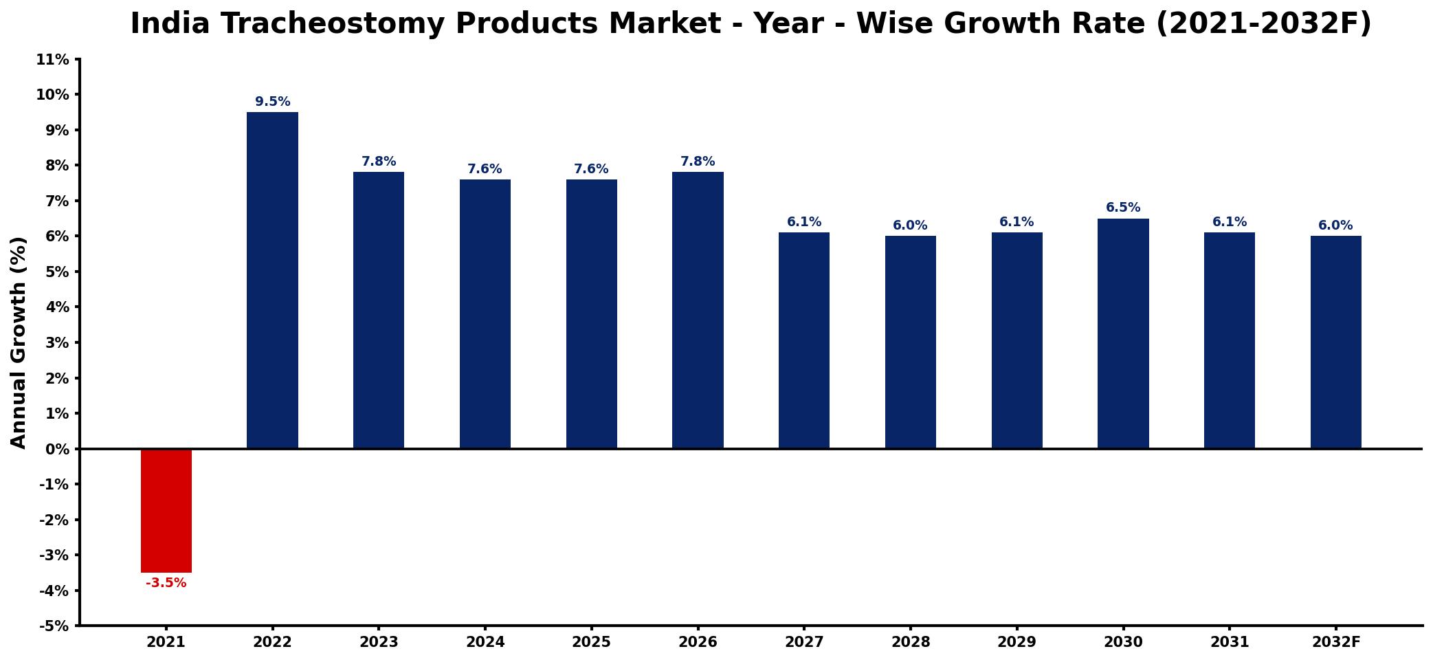 India Tracheostomy Products Market Year-wise Growth Rate and Key Drivers