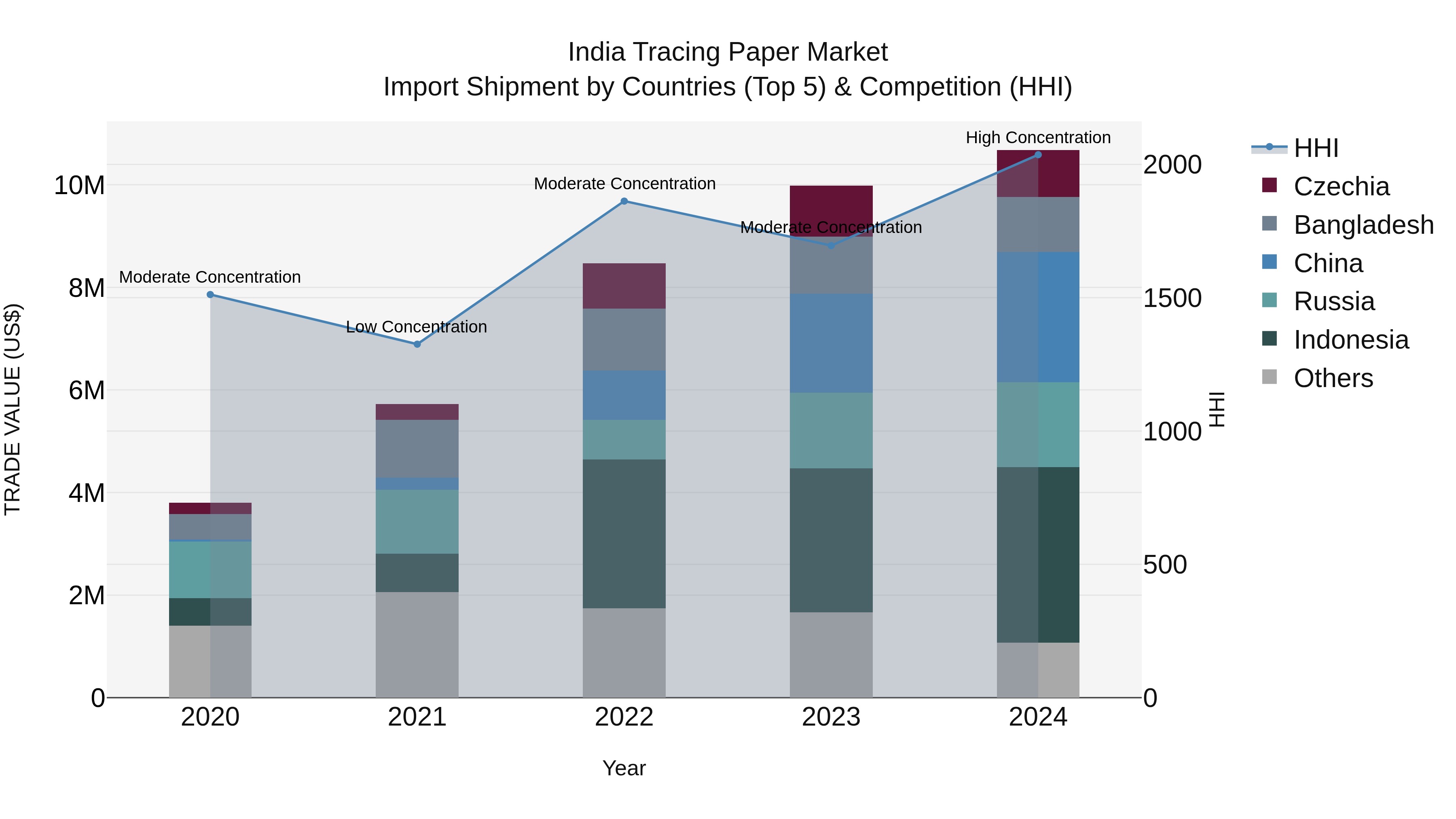 India Tracing Paper Market Top 5 Importing Countries and Market Competition (HHI) Analysis