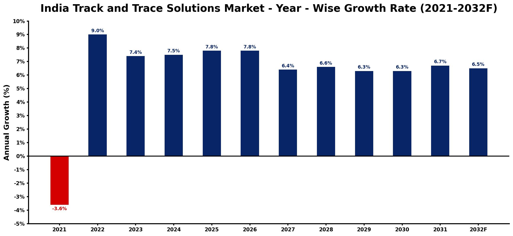 India Track and Trace Solutions Market Year-wise Growth Rate and Key Drivers