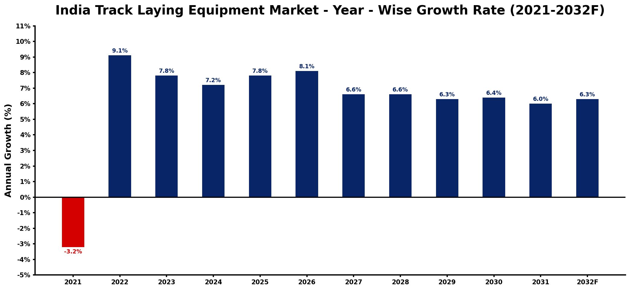 India Track Laying Equipment Market Year-wise Growth Rate and Key Drivers